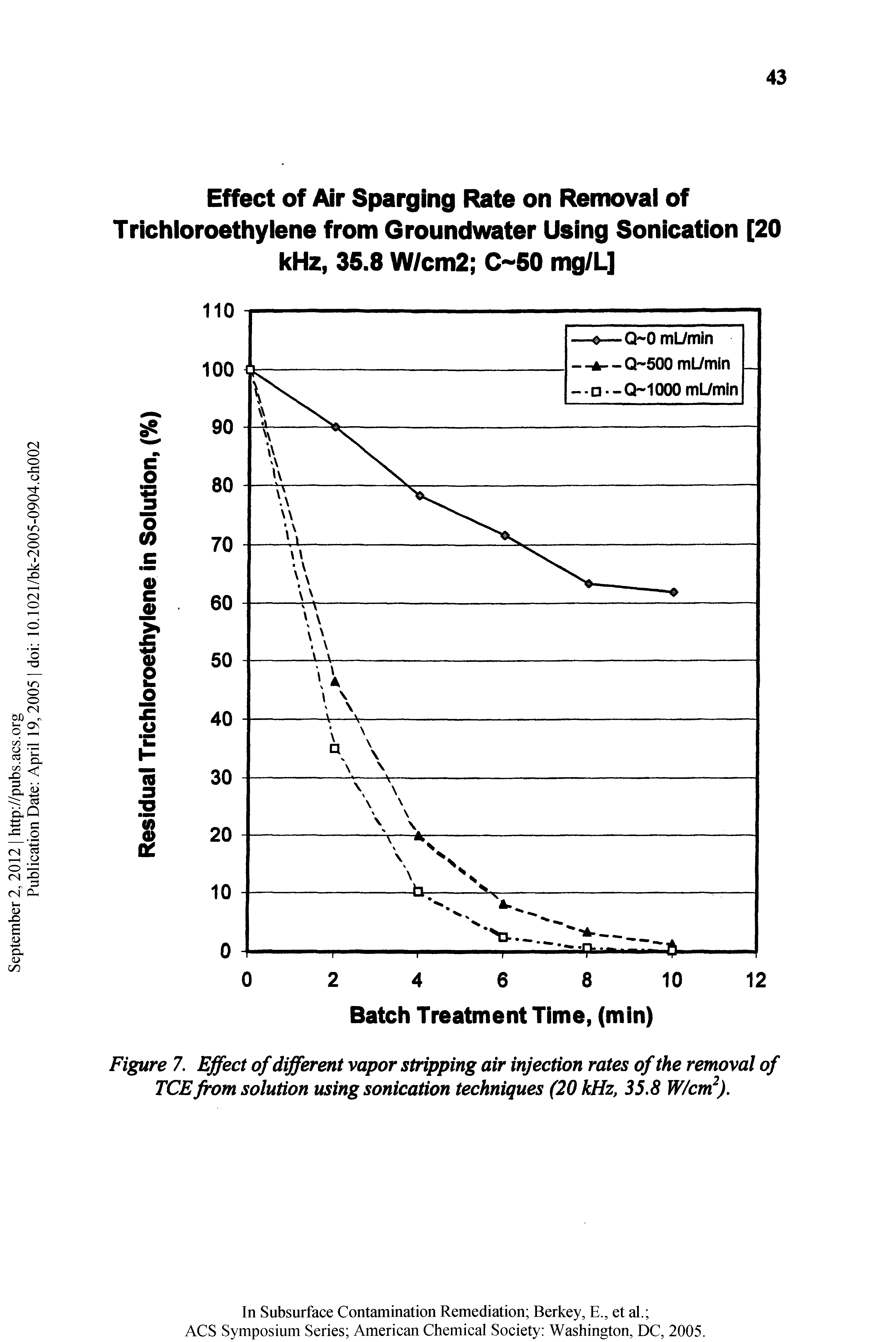 Figure 7. Effect of different vapor stripping air injection rates of the removal of TCE from solution using sonication techniques (20 kHz, 35.8 W/cm ).