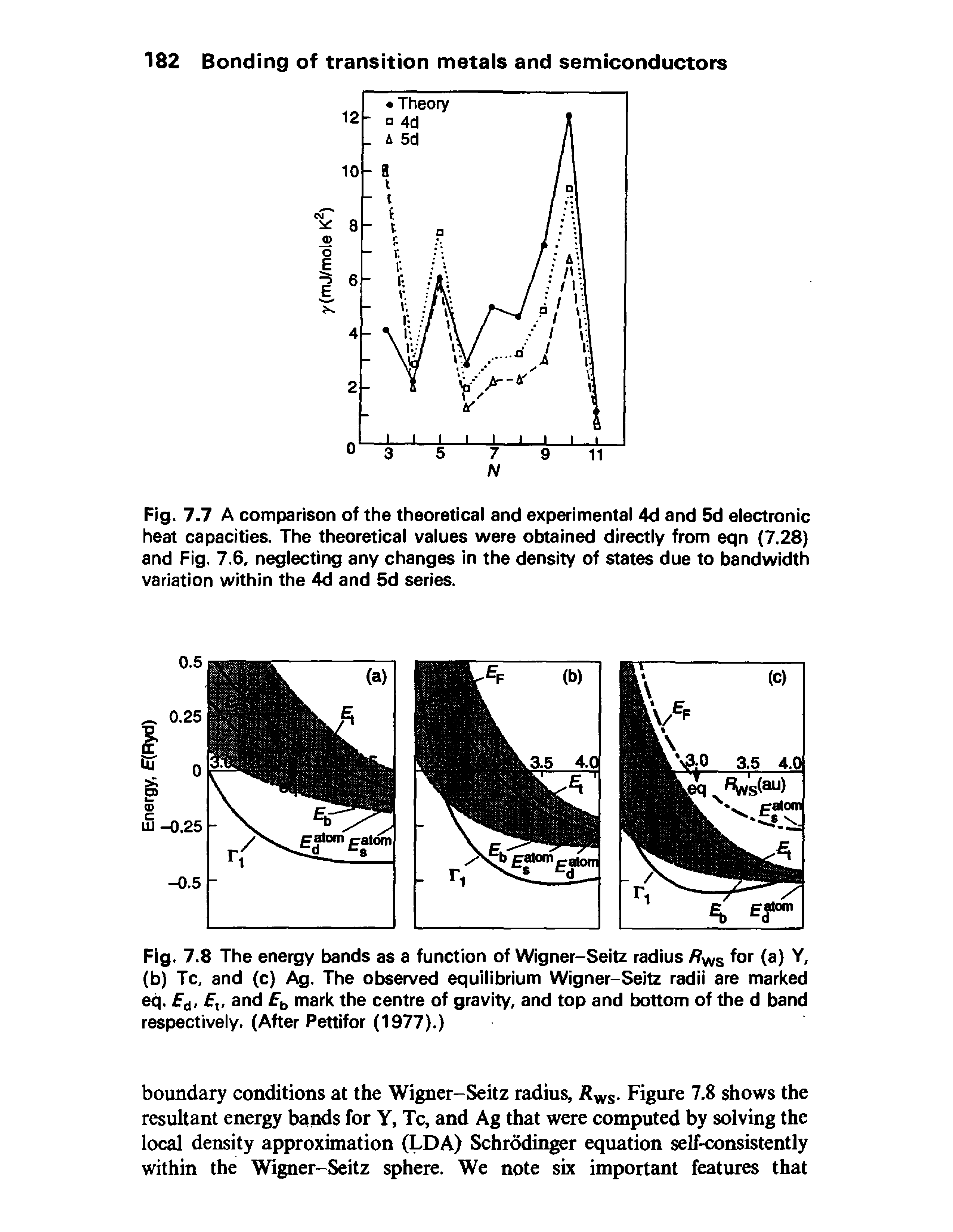 Fig. 7.7 A comparison of the theoretical and experimental 4d and 5d electronic heat capacities. The theoretical values were obtained directly from eqn (7.28) and Fig. 7.6, neglecting any changes in the density of states due to bandwidth variation within the 4d and 5d series.