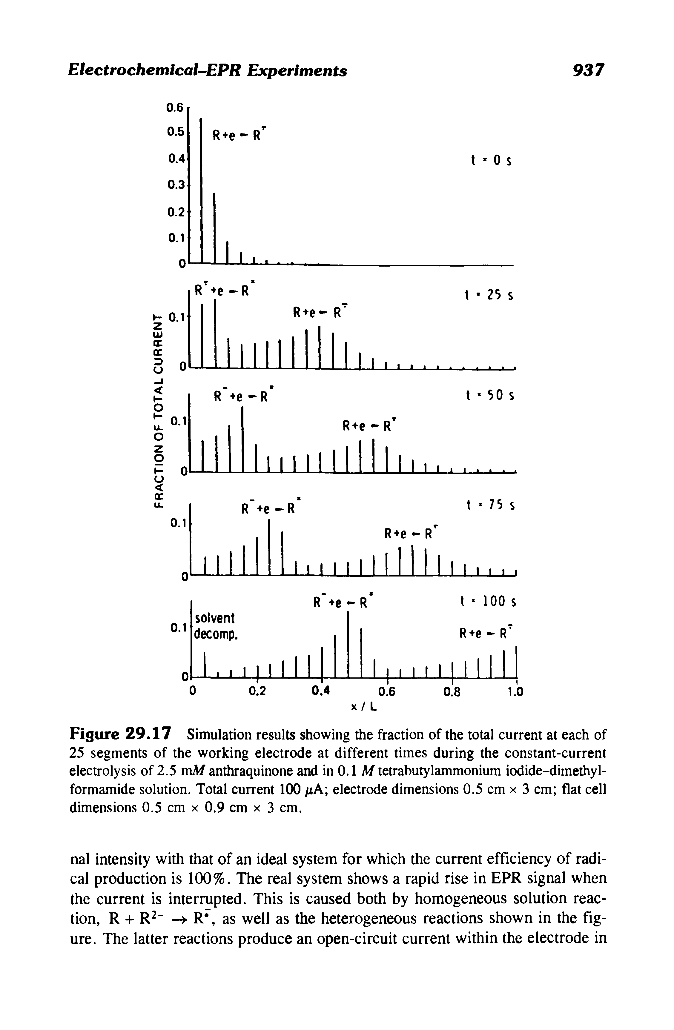 Figure 29.17 Simulation results showing the fraction of the total current at each of 25 segments of the working electrode at different times during the constant-current electrolysis of 2.5 mAf anthraquinone and in 0.1 M tetrabutylammonium iodide-dimethyl-formamide solution. Total current 100 / A electrode dimensions 0.5 cm x 3 cm flat cell dimensions 0.5 cm x 0.9 cm x 3 cm.