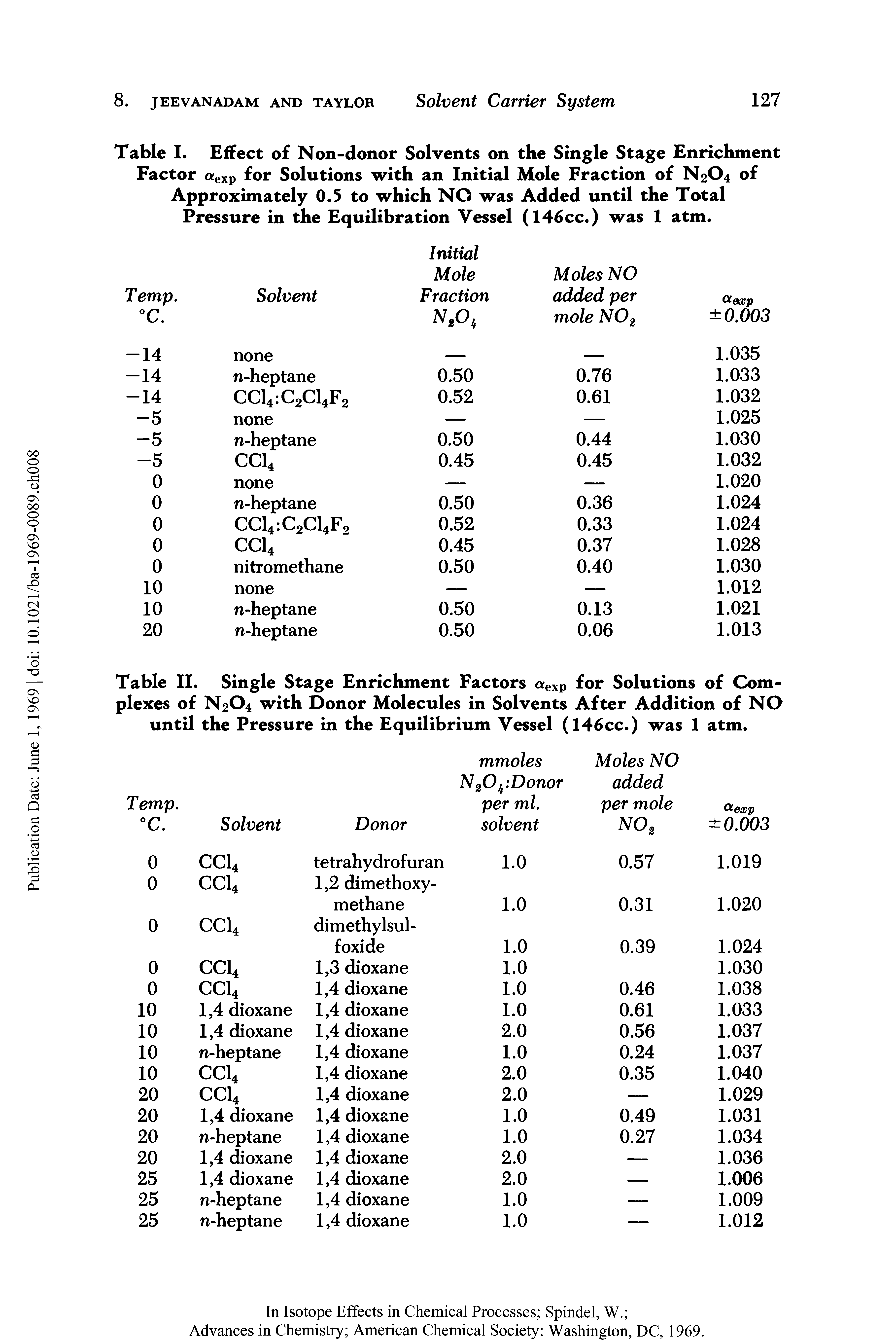 Table I. Effect of Non-donor Solvents on the Single Stage Enrichment Factor exp for Solutions with an Initial Mole Fraction of N2O4 of Approximately 0.5 to which NO was Added until the Total Pressure in the Equilibration Vessel (146cc.) was 1 atm.