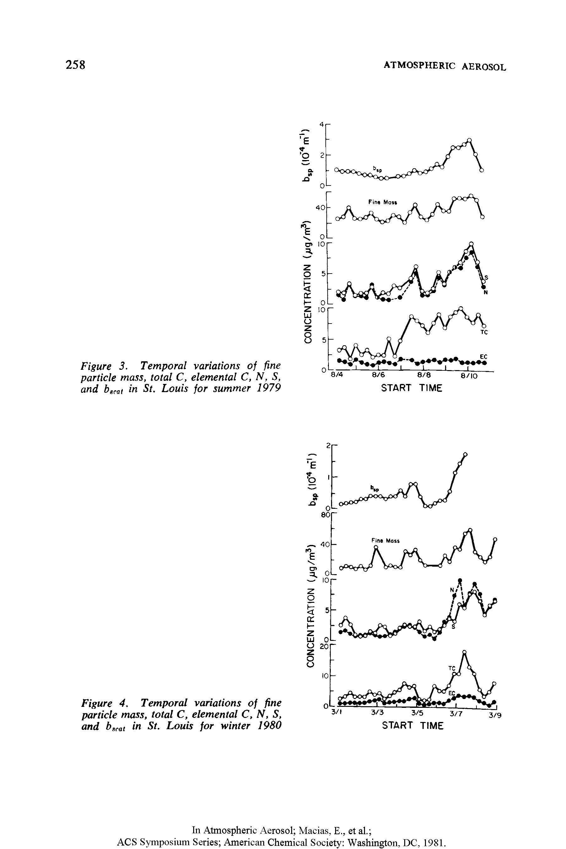 Figure 3. Temporal variations of fine particle mass, total C, elemental C, N, S, and berai in St. Louis for summer 1979...