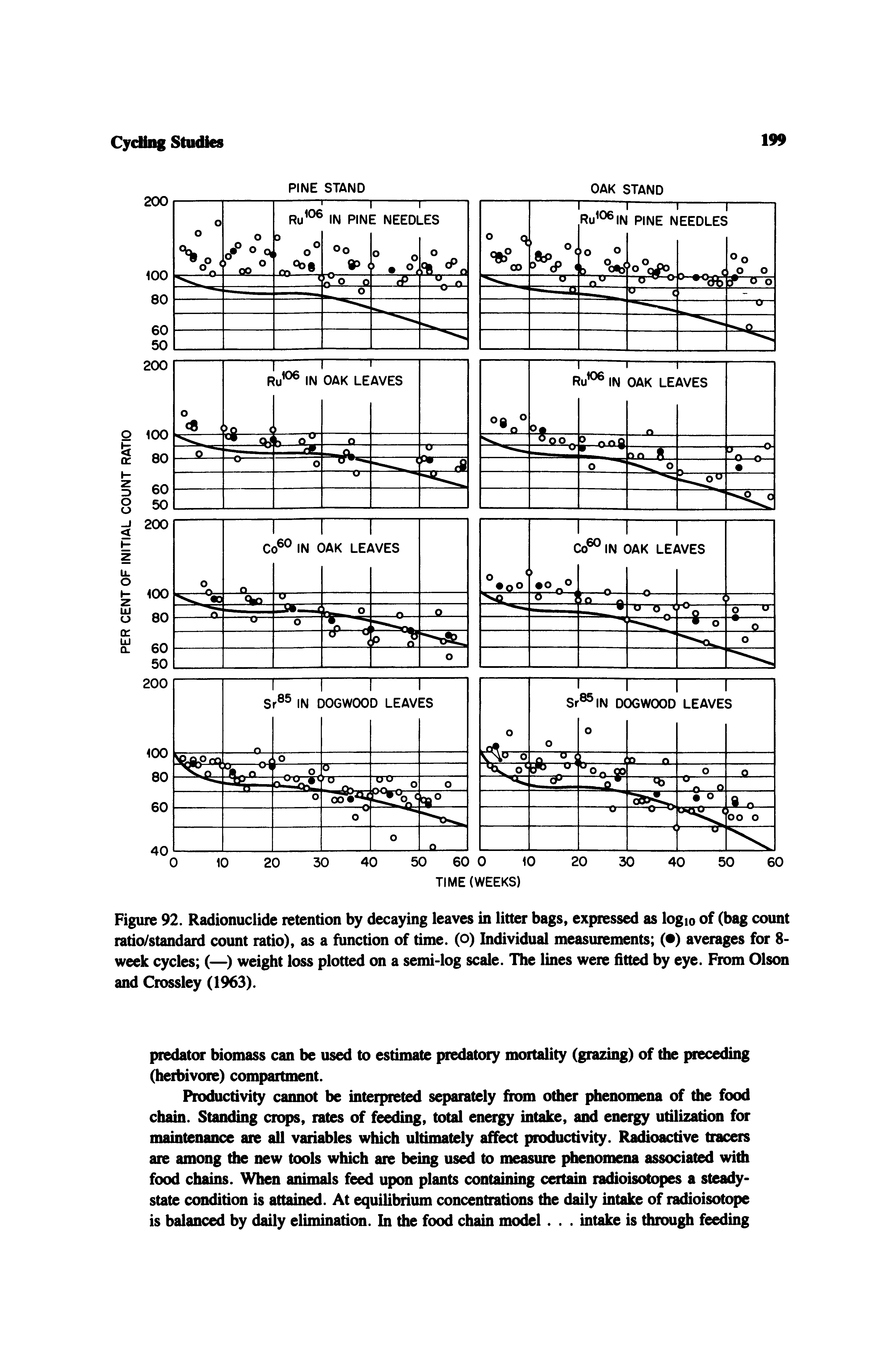 Figure 92. Radionuclide retention by decaying leaves in litter bags, expressed as logio of (bag count ratio/standard count ratio), as a function of time, (o) Individual measurements ( ) averages for 8-week cycles (—) weight loss plotted on a semi-log scale. The lines were fitted by eye. From Olson and Crossley (1963).