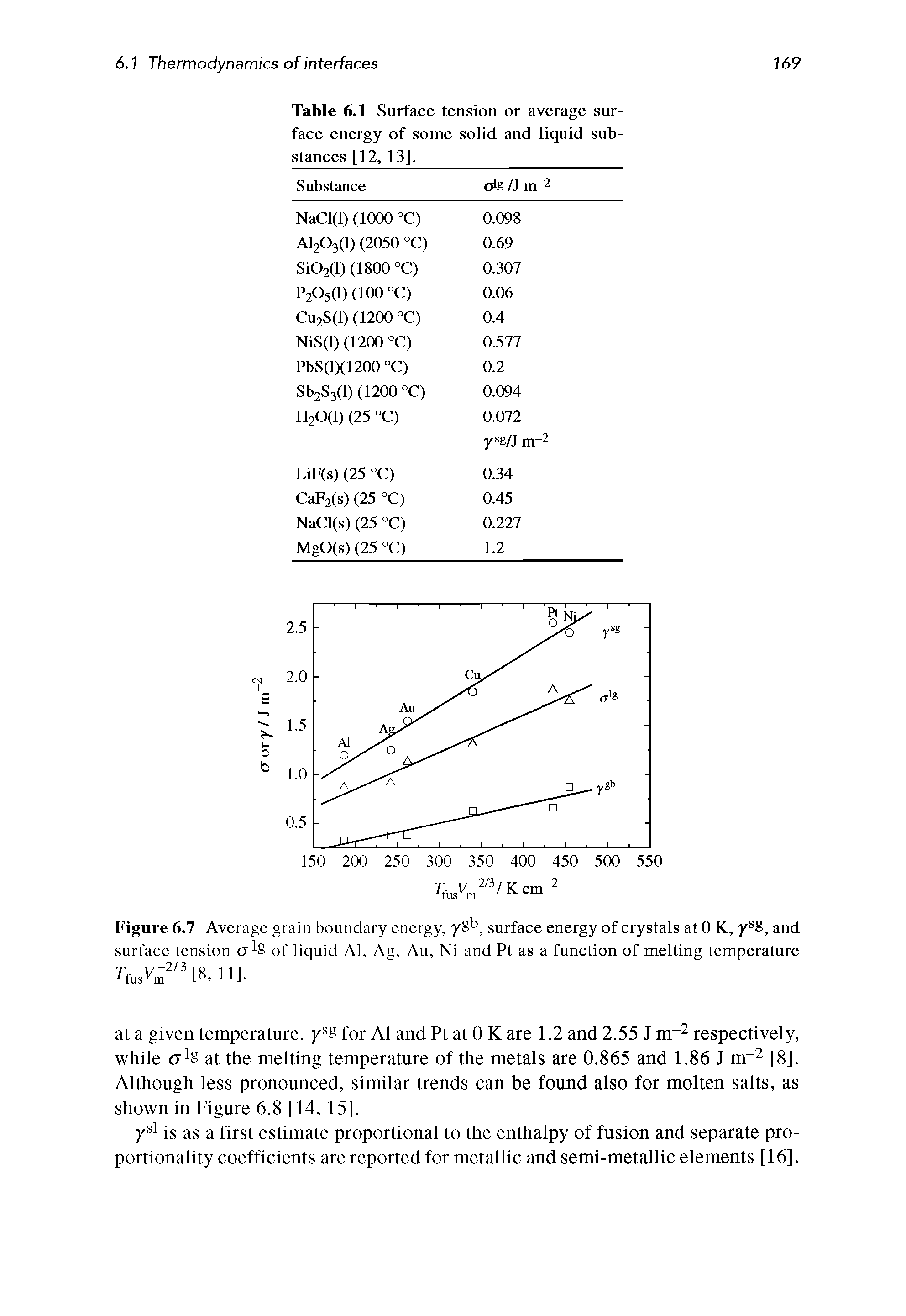 Figure 6.7 Average grain boundary energy, y b, surface energy of crystals at 0 K, ysS, and surface tension of liquid Al, Ag, Au, Ni and Pt as a function of melting temperature 7W 2/3[8, 11],...