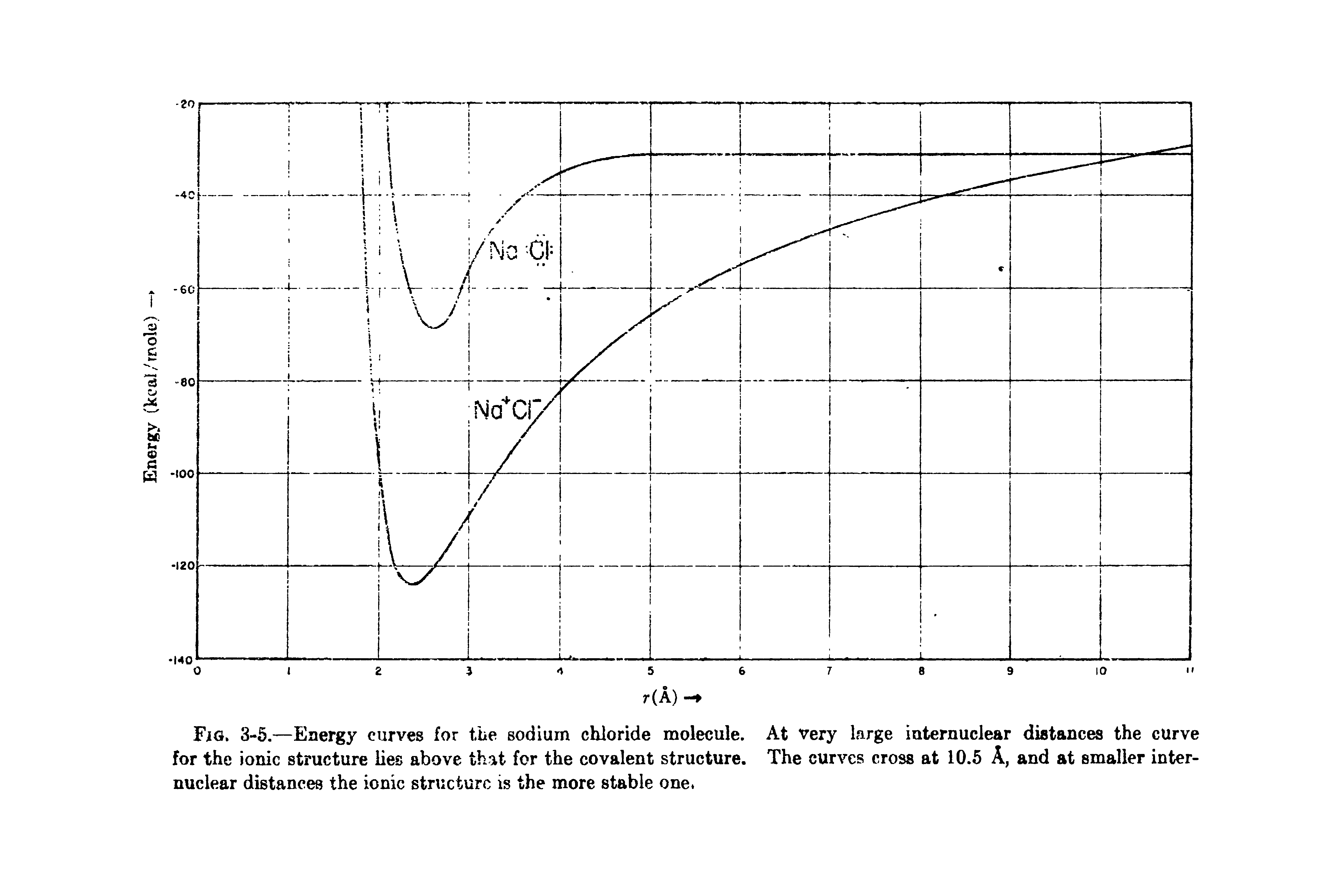 Fig. 3-5.—Energy curves for the sodium chloride molecule. At very large internuclear distances the curve for the ionic structure lies above that for the covalent structure. The curves cross at 10.5 A, and at smaller inter-nuclear distances the ionic structure is the more stable one ...