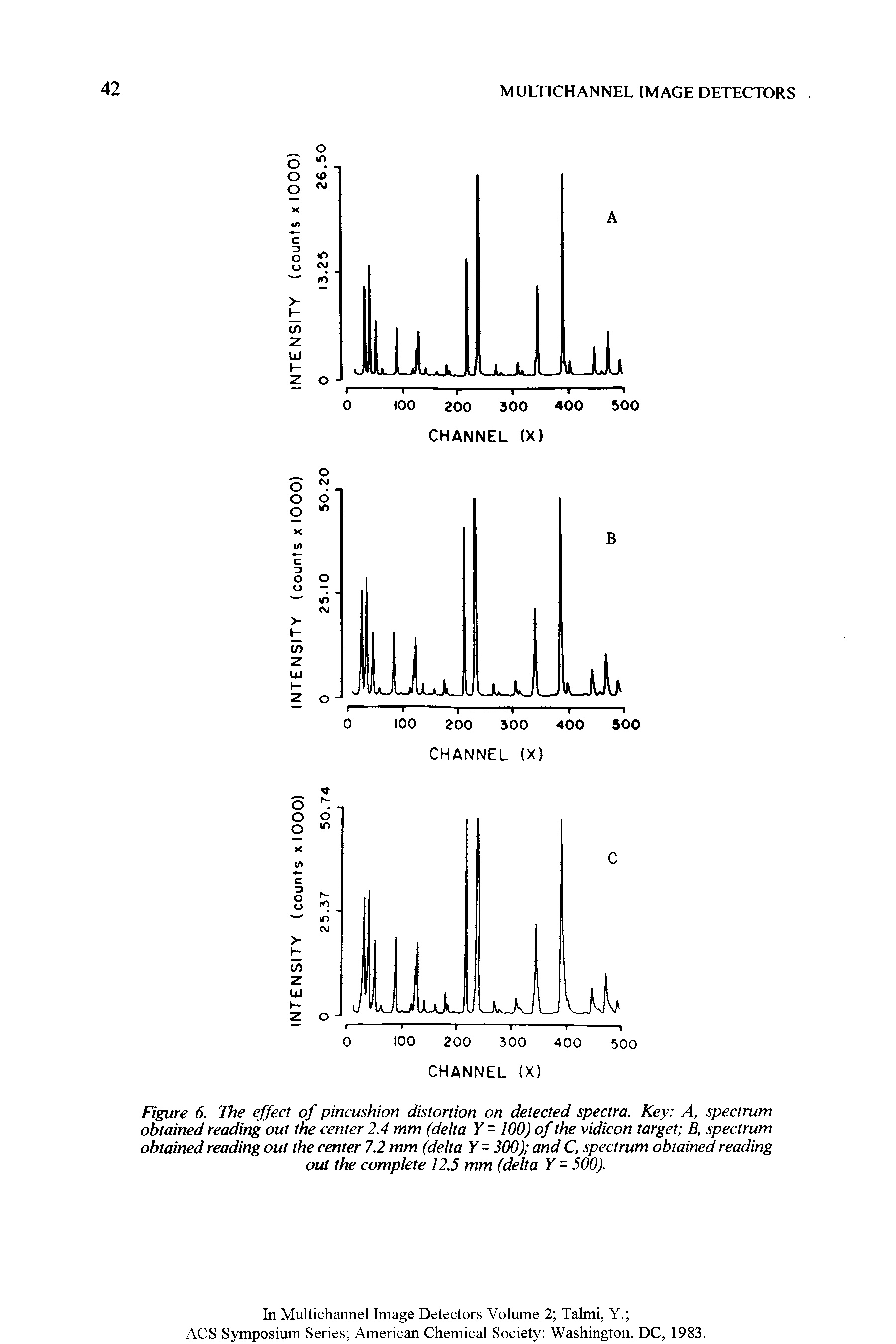 Figure 6. The effect of pincushion distortion on detected spectra. Key A, spectrum obtained reading out the center 2.4 mm (delta Y = 100) of the vidicon target B, spectrum obtained reading out the center 7.2 mm (delta Y - 300) and C, spectrum obtained reading out the complete 12.5 mm (delta Y - 500).