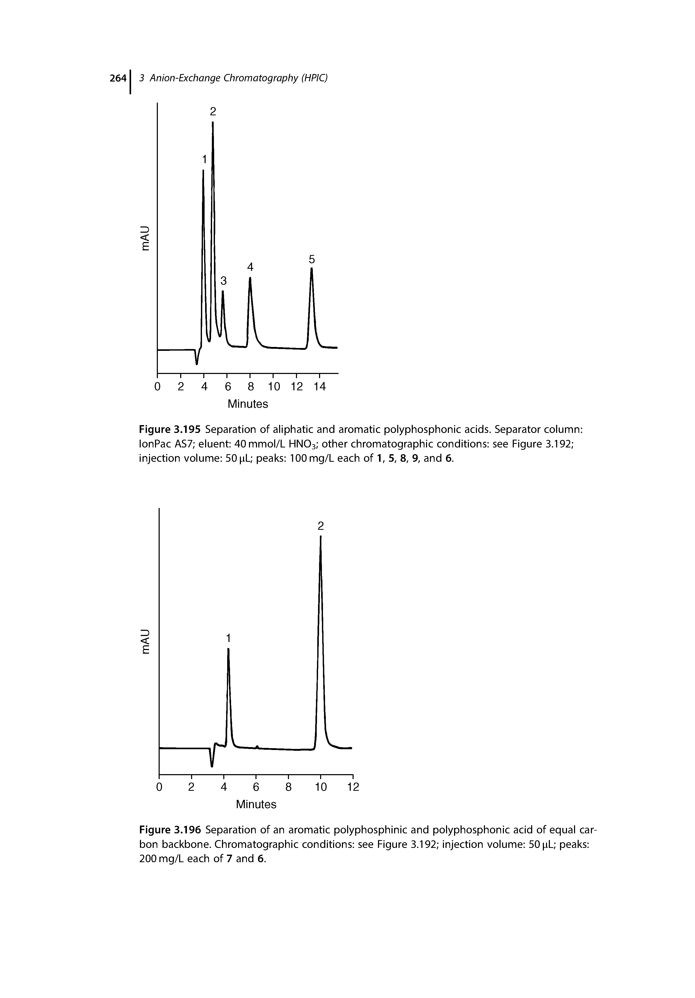 Figure 3.195 Separation of aliphatic and aromatic polyphosphonic acids. Separator column lonPac AS7 eluent 40mmol/L HNO3 other chromatographic conditions see Figure 3.192 injection volume 50 pL peaks lOOmg/L each of 1, 5, 8, 9, and 6.