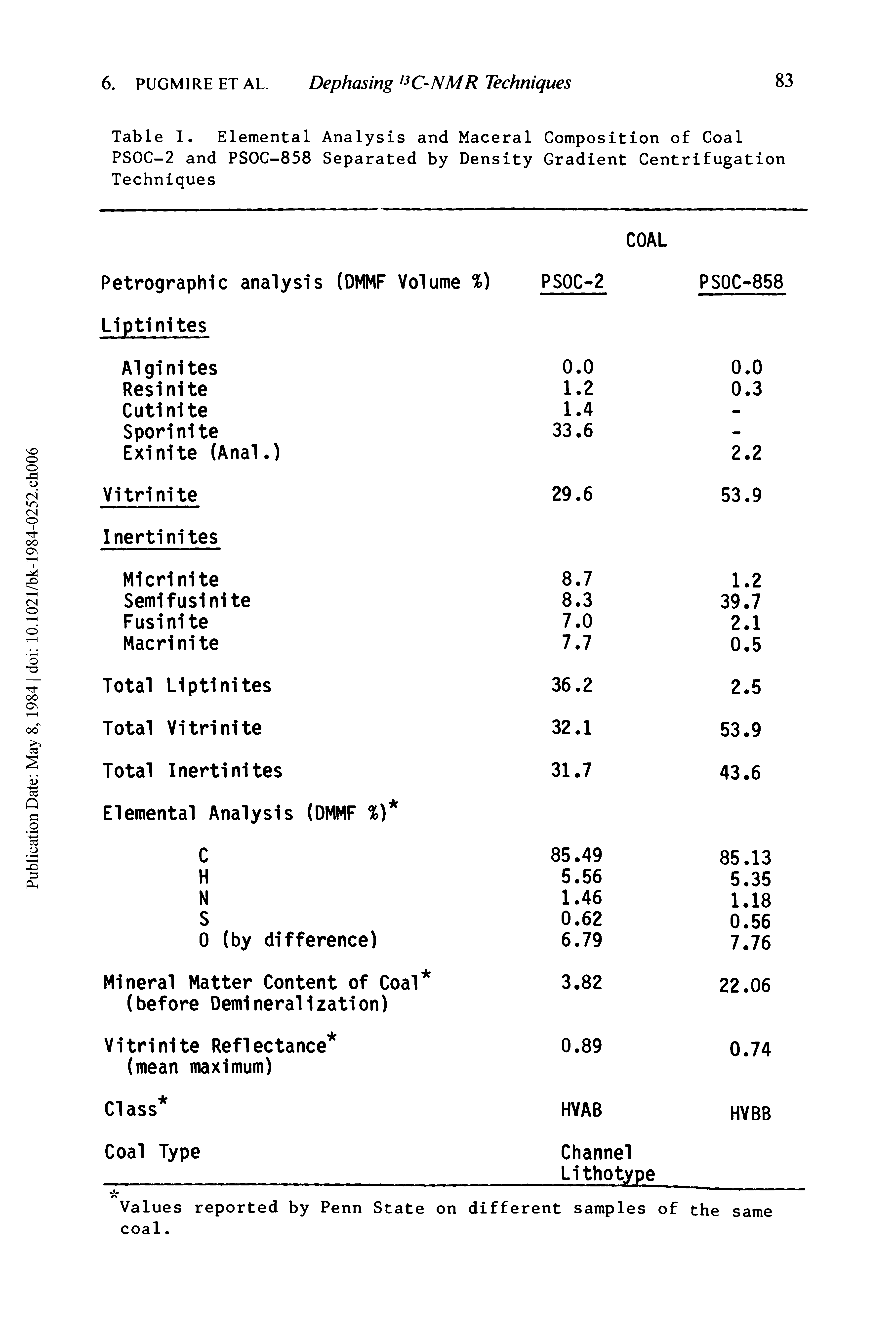 Table I. Elemental Analysis and Maceral Composition of Coal PSOC-2 and PSOC-858 Separated by Density Gradient Centrifugation Techniques...