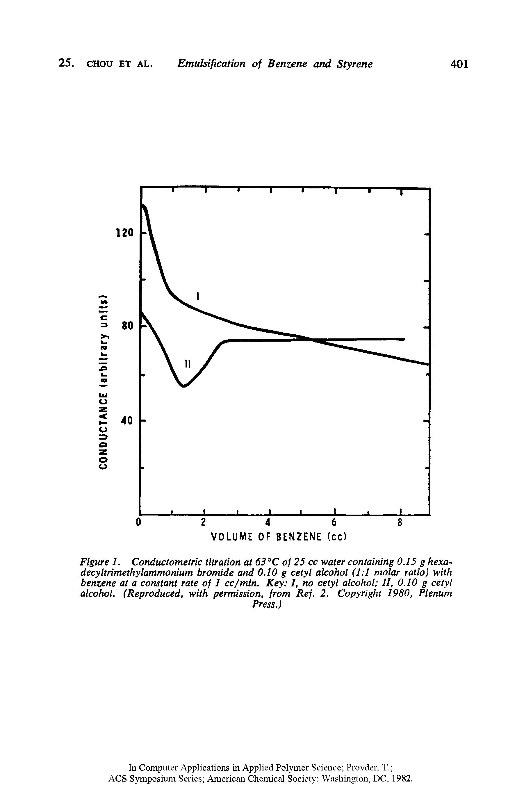 Figure 1. Conductometric titration at 63°C of 25 cc water containing 0.15 g hexa-decyltrimethylammonium bromide and 0.10 g cetyl alcohol (1 1 molar ratio) with benzene at a constant rate of 1 cc/min. Key 1, no cetyl alcohol 11, 0.10 g cetyl alcohol. (Reproduced, with permission, from Ref. 2. Copyright 1980, Plenum...