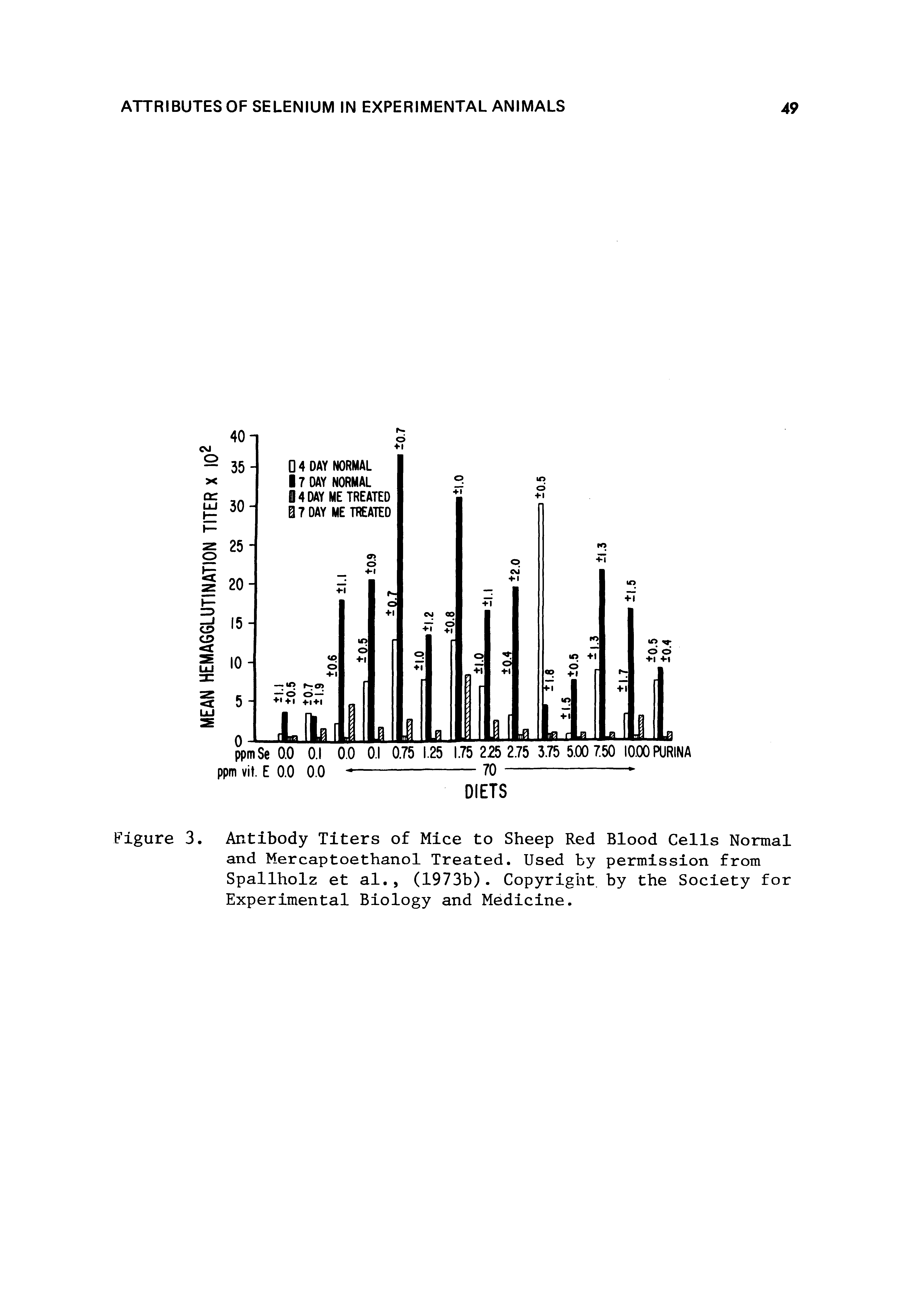 Figure 3. Antibody Titers of Mice to Sheep Red Blood Cells Normal and Mercaptoethanol Treated. Used by permission from Spallholz et al., (1973b). Copyright, by the Society for Experimental Biology and Medicine.