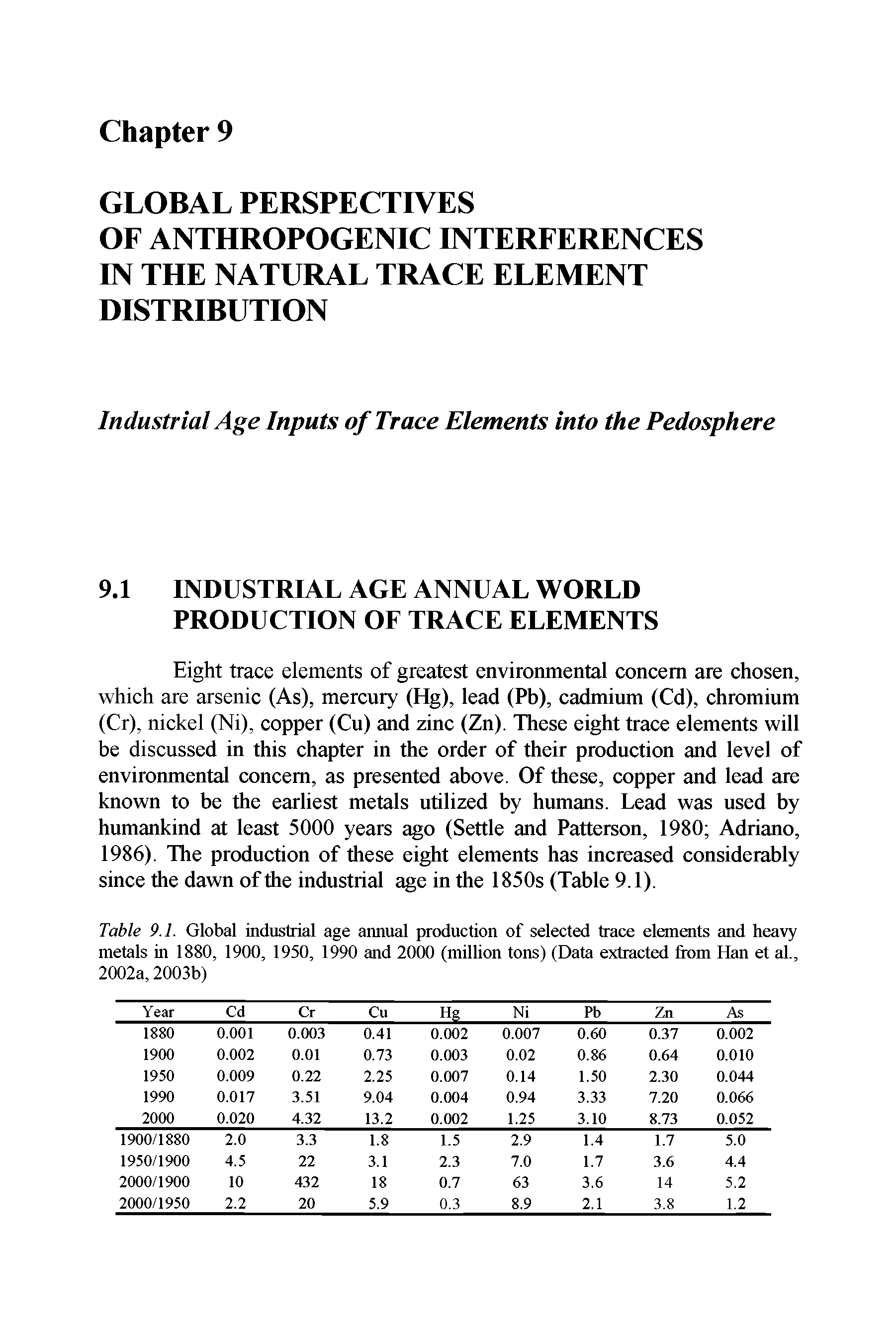 Table 9.1. Global industrial age annual production of selected trace elements and heavy metals in 1880, 1900, 1950, 1990 and 2000 (million tons) (Data extracted from Han et al., 2002a, 2003b)...
