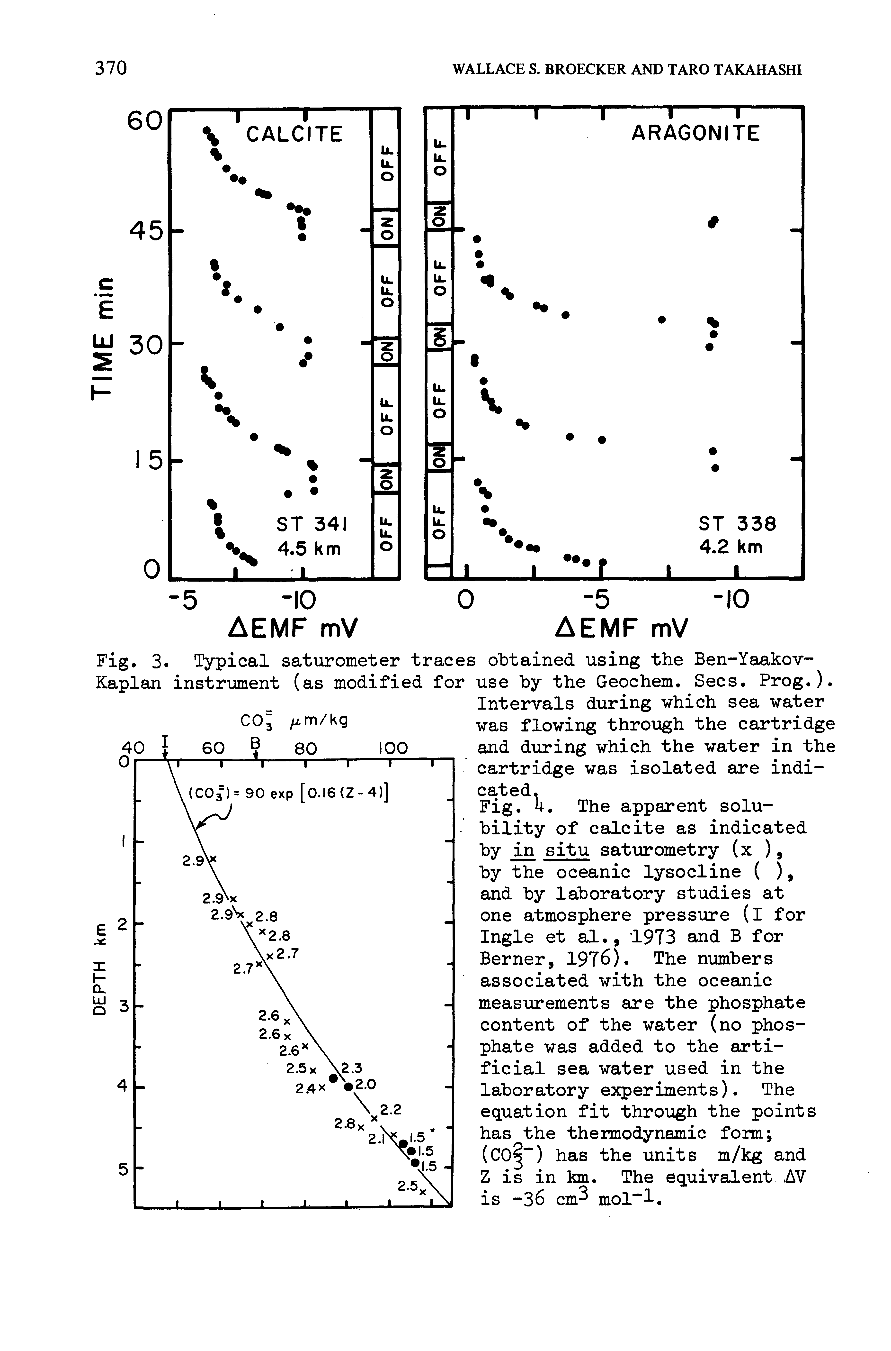 Fig. 4. The apparent solubility of calcite as indicated by in situ saturometry (x ), by the oceanic lysocline ( ), and by laboratory studies at one atmosphere pressure (l for Ingle et al., 1973 and B for Berner, 1976). The numbers associated with the oceanic measurements are the phosphate content of the water (no phosphate was added to the artificial sea water used in the laboratory experiments). The equation fit through the points has the thermodynamic form ...