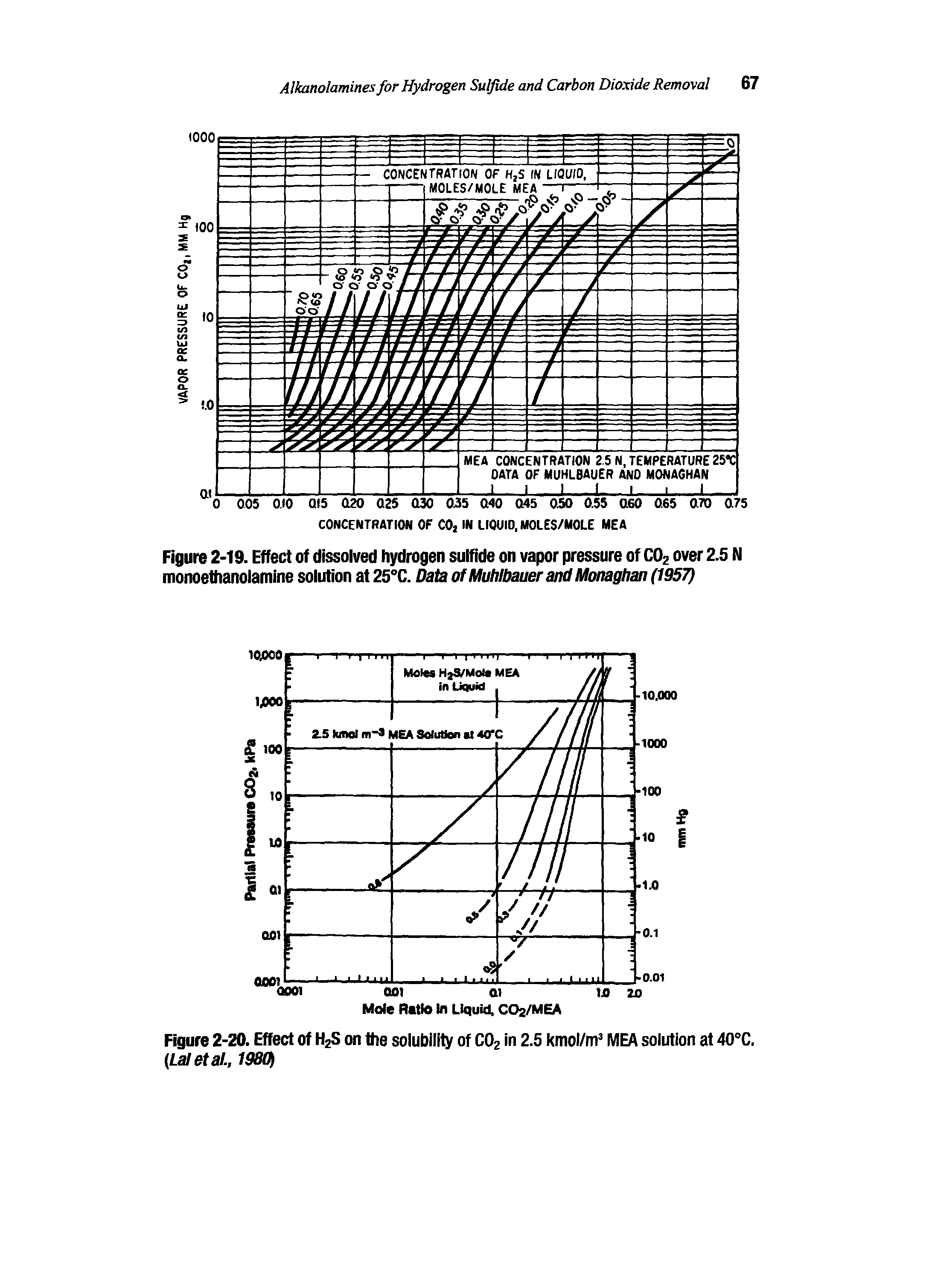 Figure 2-19. Effect of dissolved hydrogen sulfide on vapor pressure of CO2 over 2.5 N monoethanolamine solution at 25°C. Data ofllluhlbaueranillilhm ian (1957)...