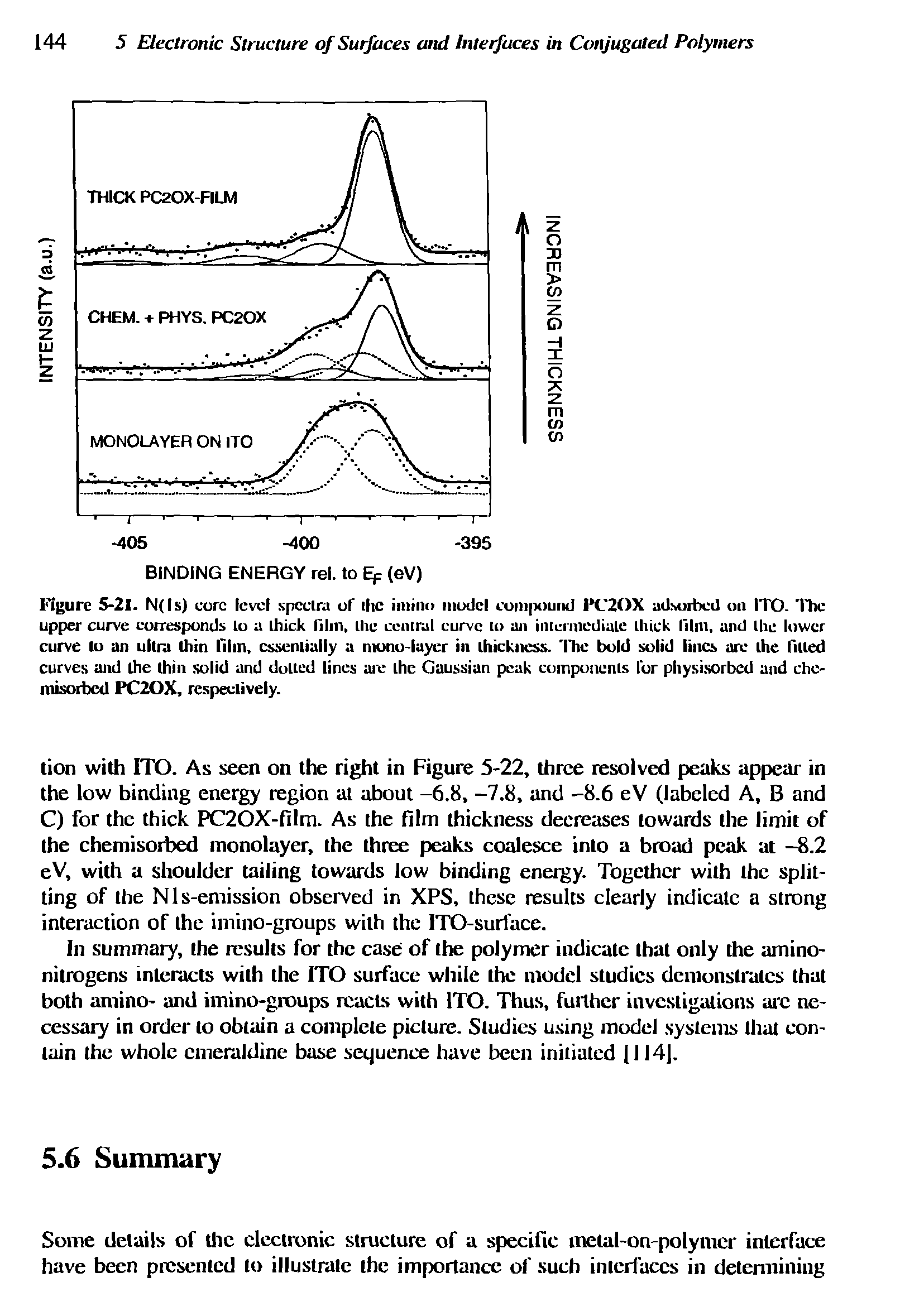 Figure 5-21. N(ls) core level spectra of the iiniim model compound PC20X adsorbed on ITO. The upper curve corresponds to a thick film, the central curve to an intermediate thick film, and the lower curve to an ultra thin Him, essentially a mono-layer in thickness. The bold solid lines are the filled curves and the thin solid and dolled lines are the Gaussian peak components lor physisorbed and chemisorbed PC20X, respectively.