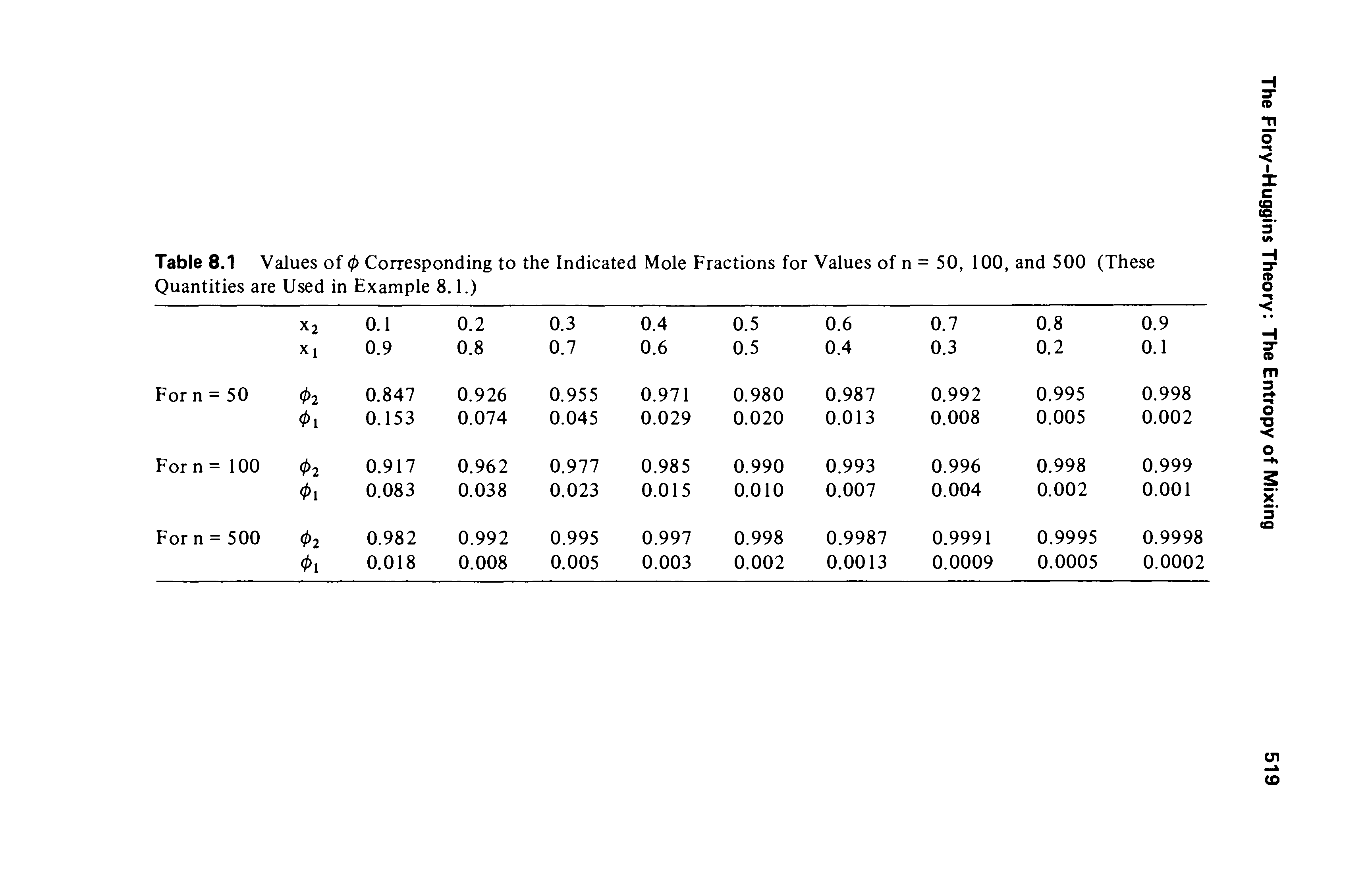 Table 8.1 Values of 0 Corresponding to the Indicated Mole Fractions for Values of n = 50, 100, and 500 (These Quantities are Used in Example 8.1.)...