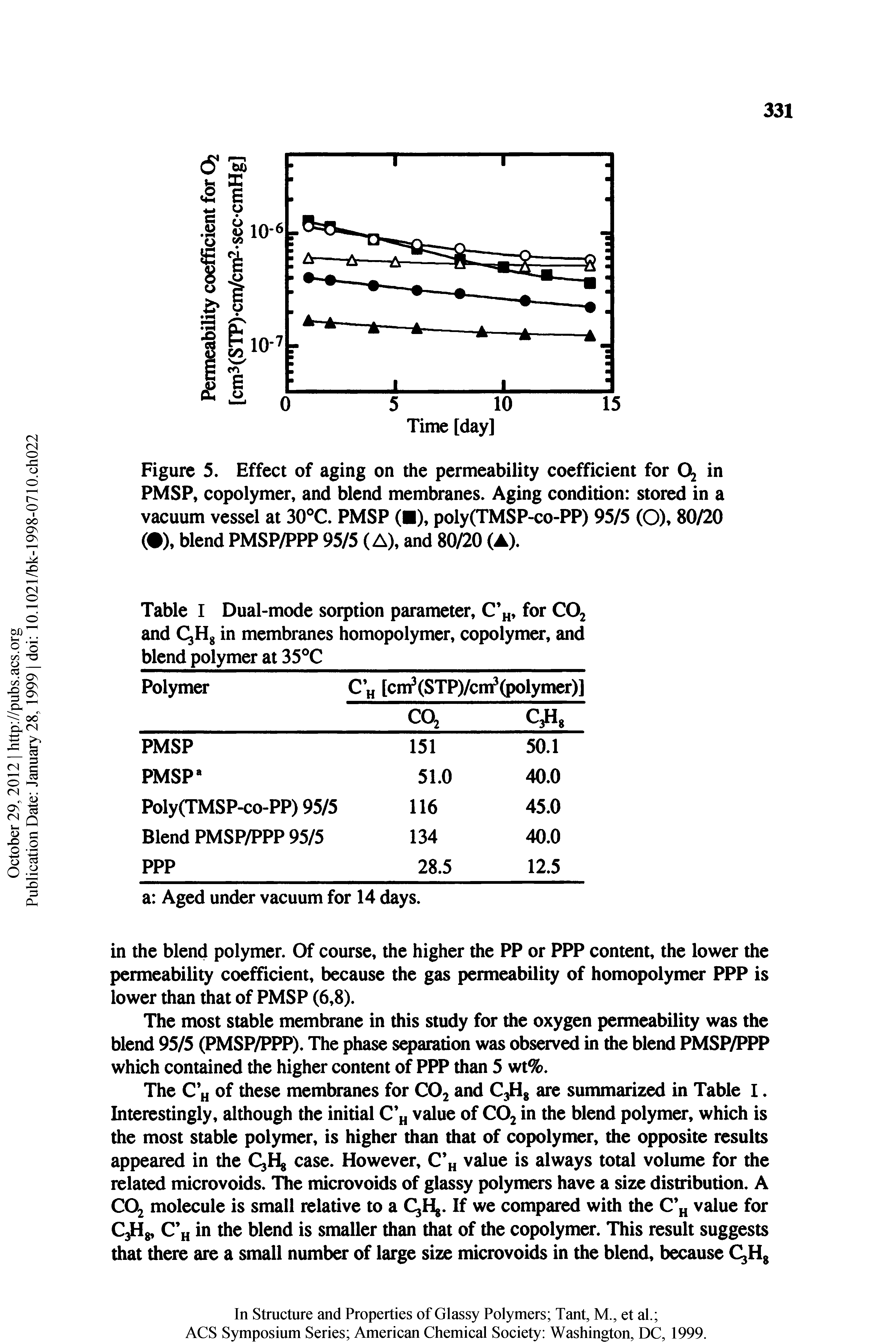 Figure 5. Effect of aging on the permeability coefficient for in PMSP, copolymer, and blend membranes. Aging condition stored in a vacuum vessel at 30 C. PMSP ( ), poly(TMSP-co-PP) 95/5 (O), 80/20 ( ), blend PMSP/PPP 95/5 (A), and 80/20 (A).