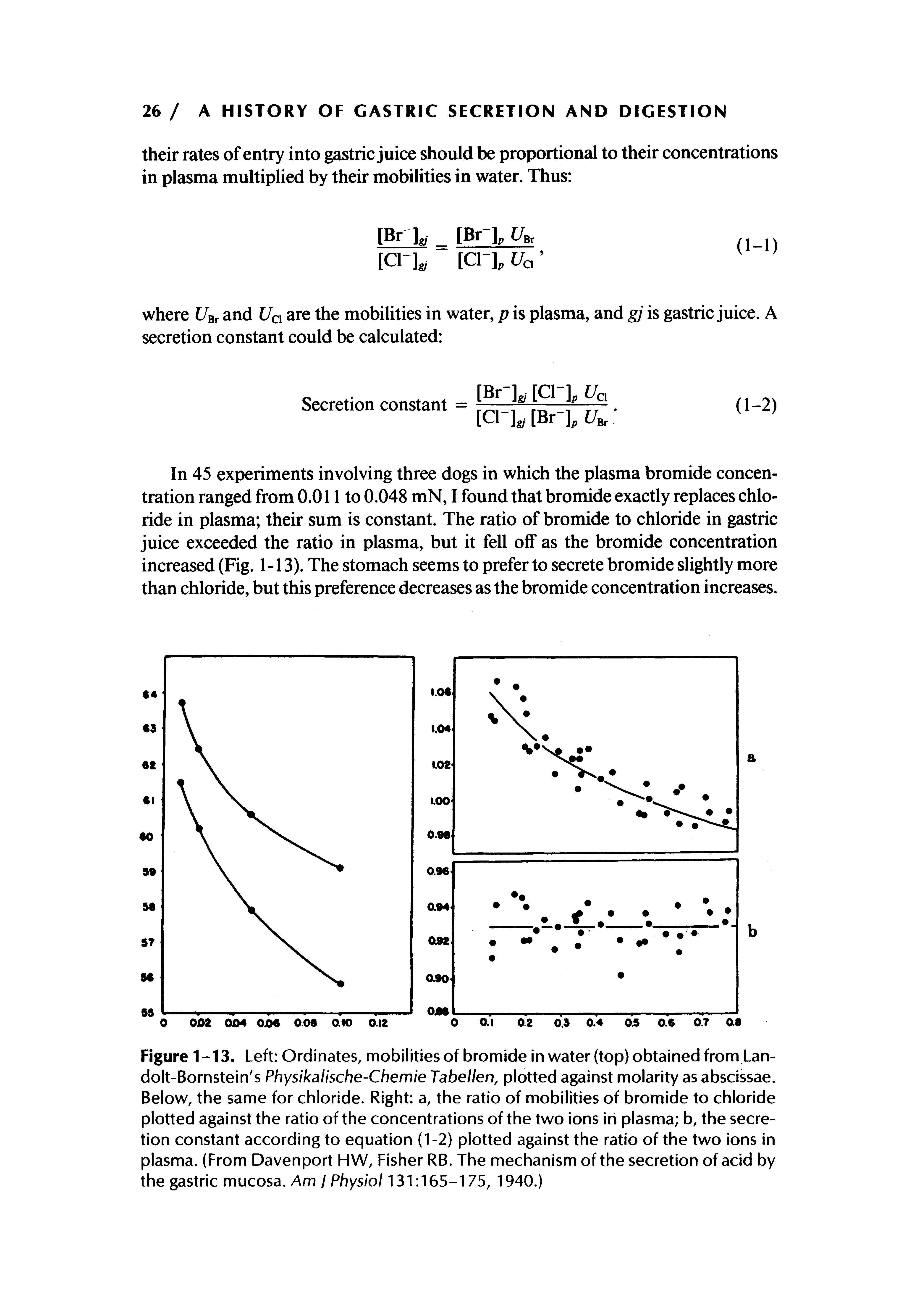 Figure 1-13. Left Ordinates, mobilities of bromide in water (top) obtained from Lan-dolt-Bornstein s Physikalische-Chemie Tabellen, plotted against molarity as abscissae. Below, the same for chloride. Right a, the ratio of mobilities of bromide to chloride plotted against the ratio of the concentrations of the two ions in plasma b, the secretion constant according to equation (1-2) plotted against the ratio of the two ions in plasma. (From Davenport HW, Fisher RB. The mechanism of the secretion of acid by the gastric mucosa. Am I Physiol 131 165-175, 1940.)...