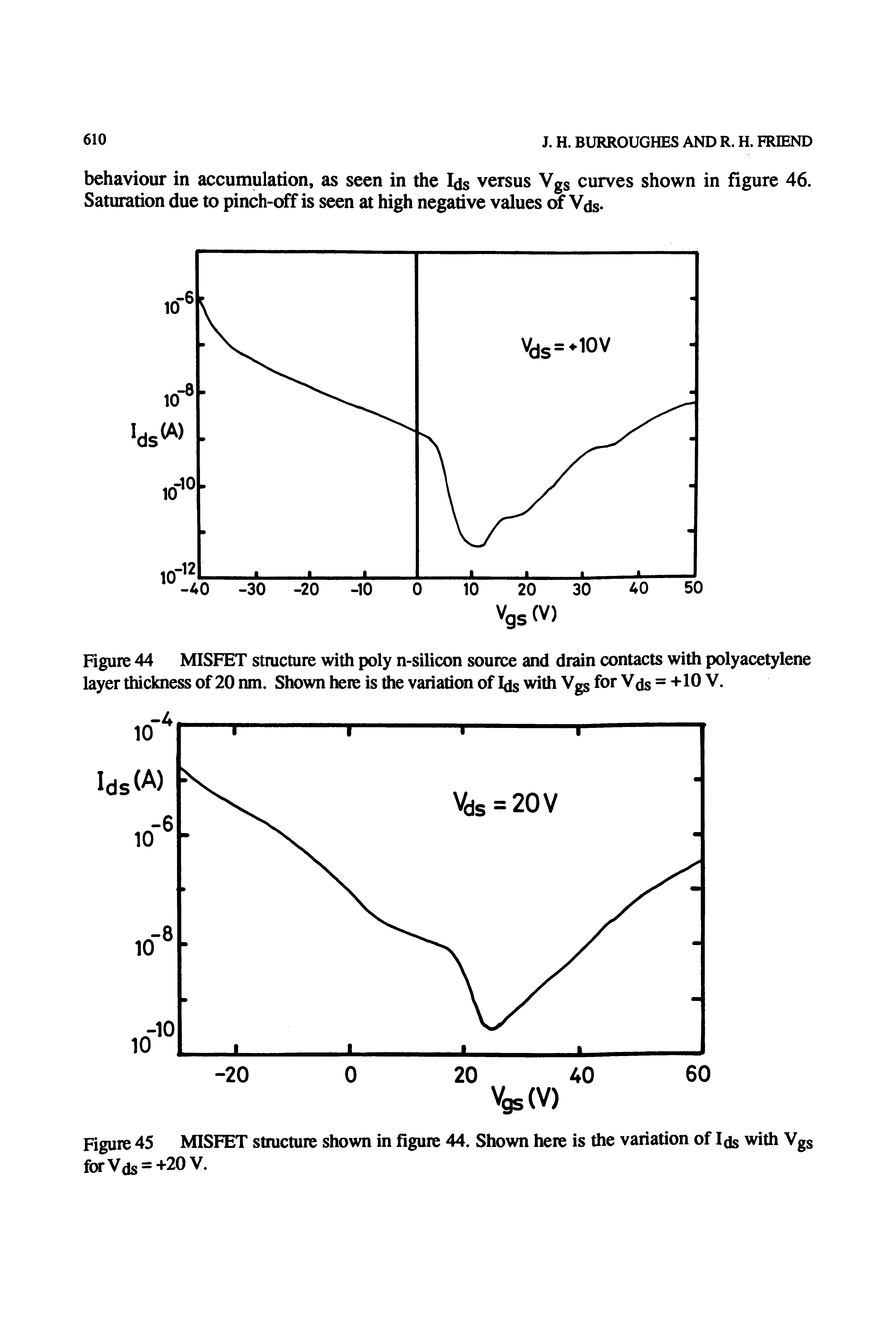 Figure 44 MISFET structure with poly n-silicon source and drain contacts with polyacetylene layer thickness of 20 nm. Shown here is the variation of Ids with Vgs for Vds =+10 V.