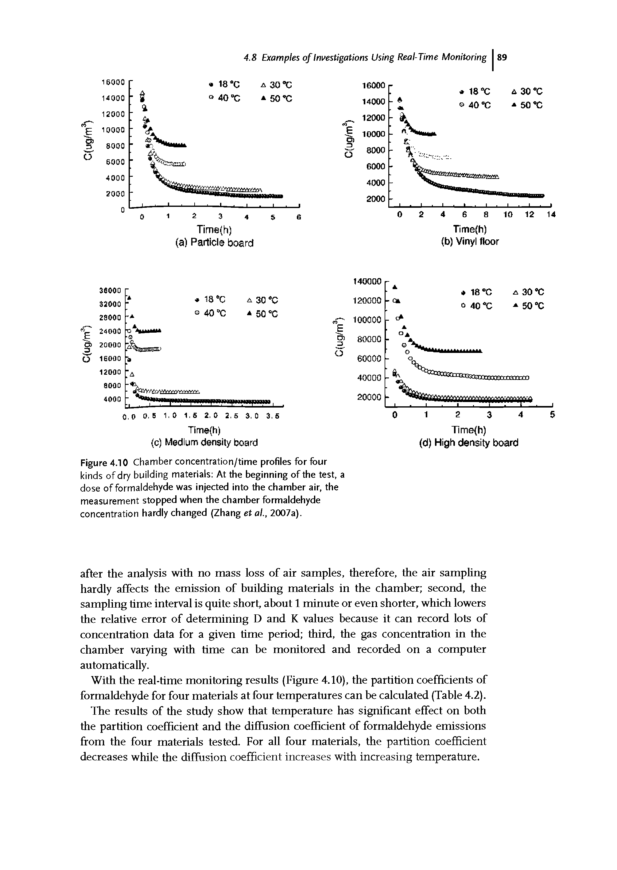 Figure 4.10 Chamber concentration/time profiles for four kinds of dry building materials At the beginning of the test, a dose of formaldehyde was injected into the chamber air, the measurement stopped when the chamber formaldehyde concentration hardly changed (Zhang et al., 2007a).