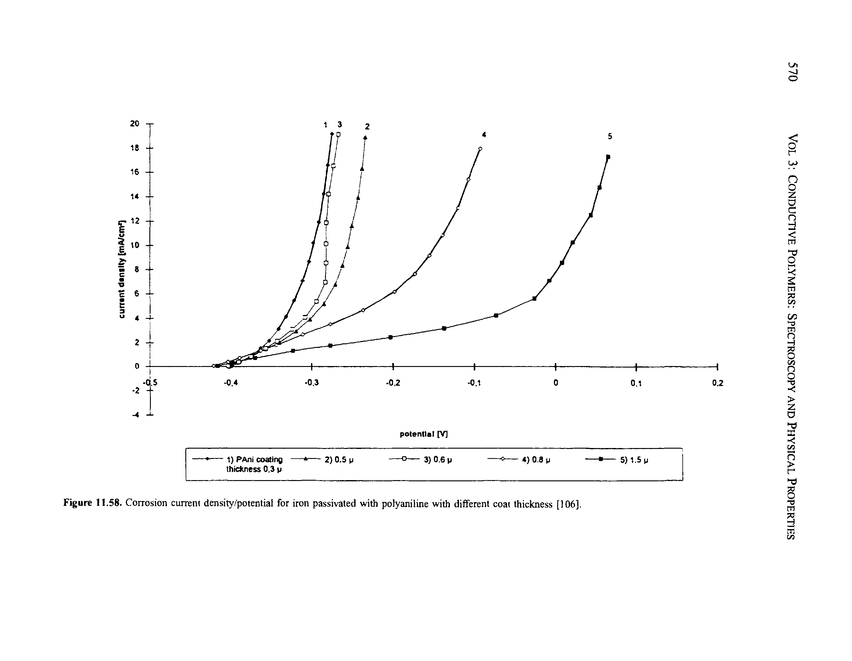 Figure 11.58. Corrosion current density/potential for iron passivated with polyaniline with different coat thickness [106].