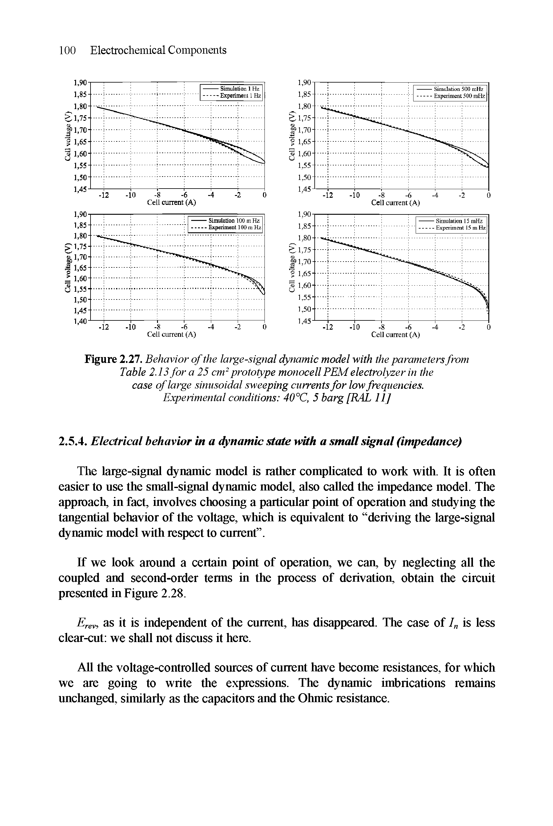 Figure 2.27. Behavior of the large-signal dynamic model with the parameters from Table 2.13 for a 25 cm prototype monocell PEM electrolyzer in the case of large sinusoidal sweeping currents for low frequencies.