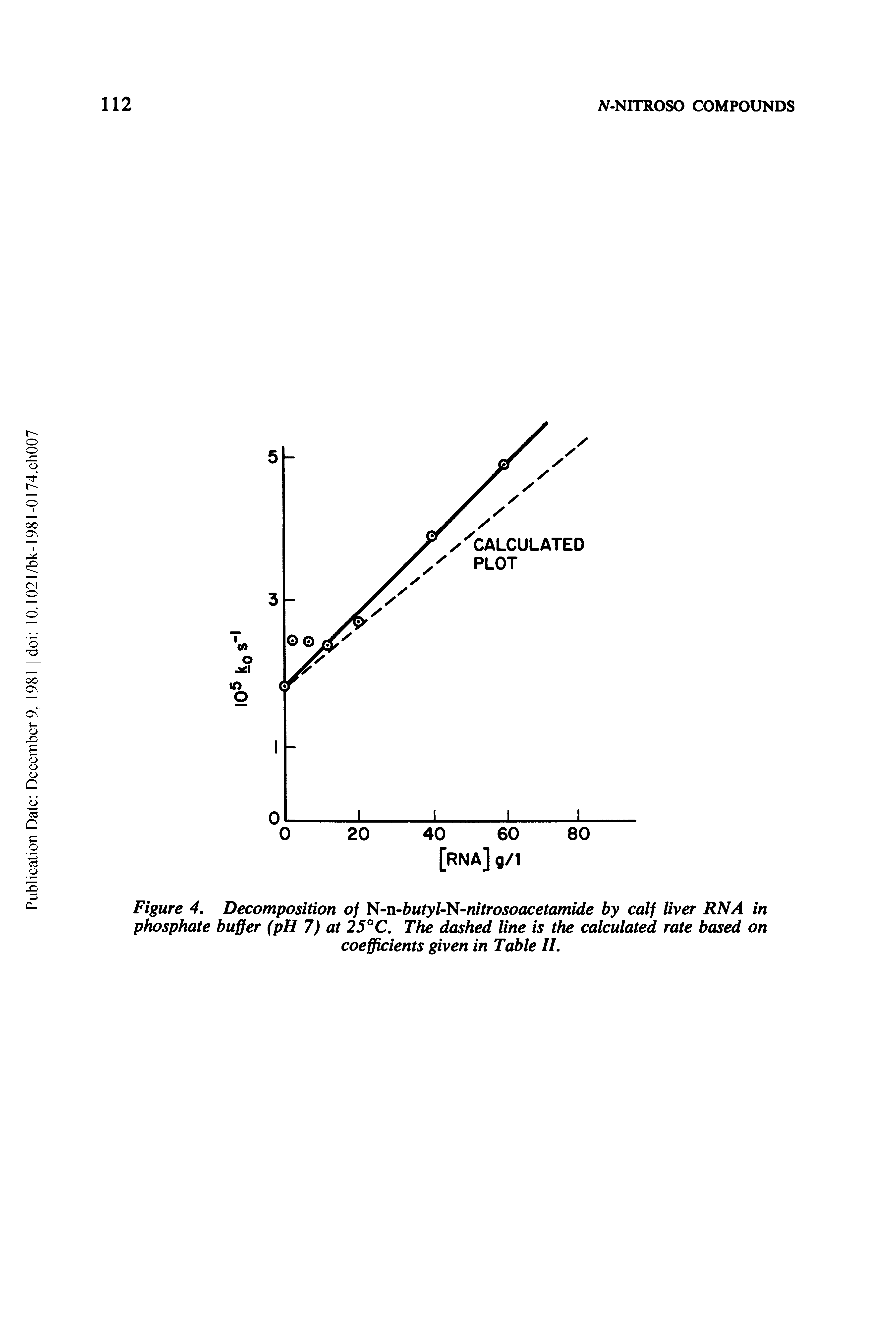 Figure 4, Decomposition of -n-butyU t -nitrosoacetamide by calf liver RNA in phosphate buffer (pH 7) at 25°C, The dashed line is the calculated rate based on coefficients given in Table II,...