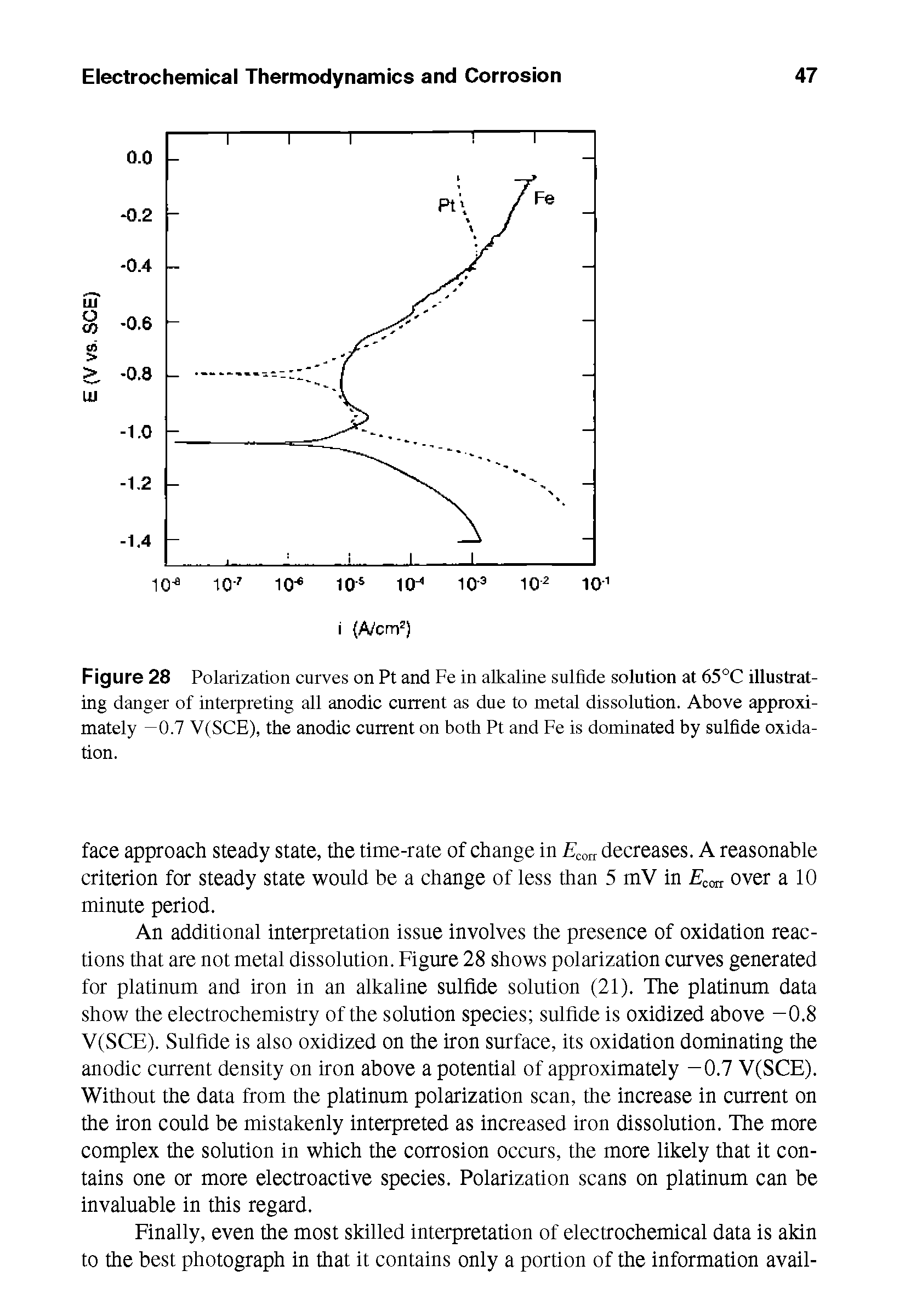 Figure 28 Polarization curves on Pt and Fe in alkaline sulfide solution at 65°C illustrating danger of interpreting all anodic current as due to metal dissolution. Above approximately —0.7 V(SCE), the anodic current on both Pt and Fe is dominated by sulfide oxidation.