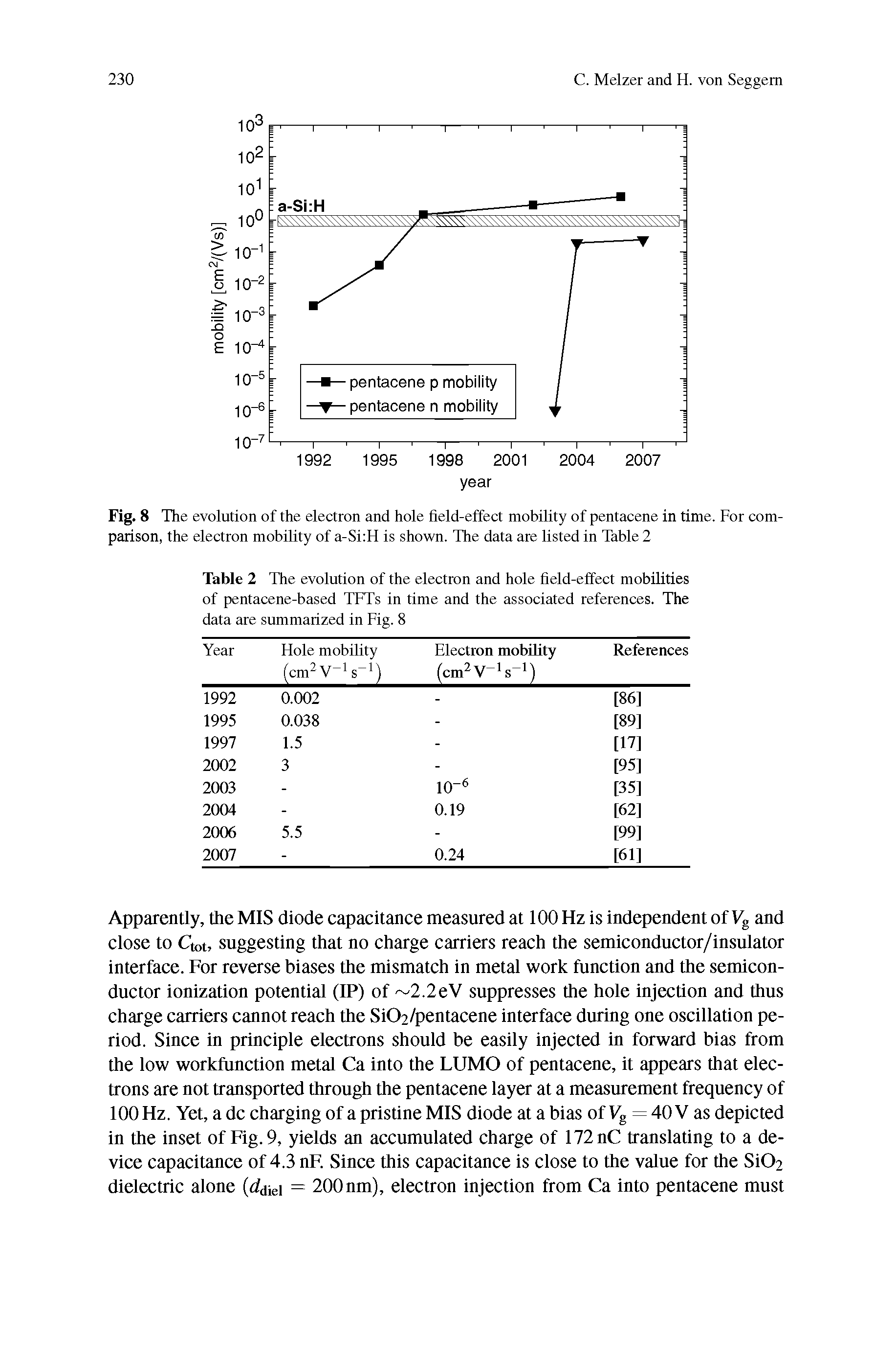 Fig. 8 The evolution of the electron and hole field-effect mobility of pentacene in time. For comparison, the electron mobility of a-Si H is shown. The data are listed in Table 2...