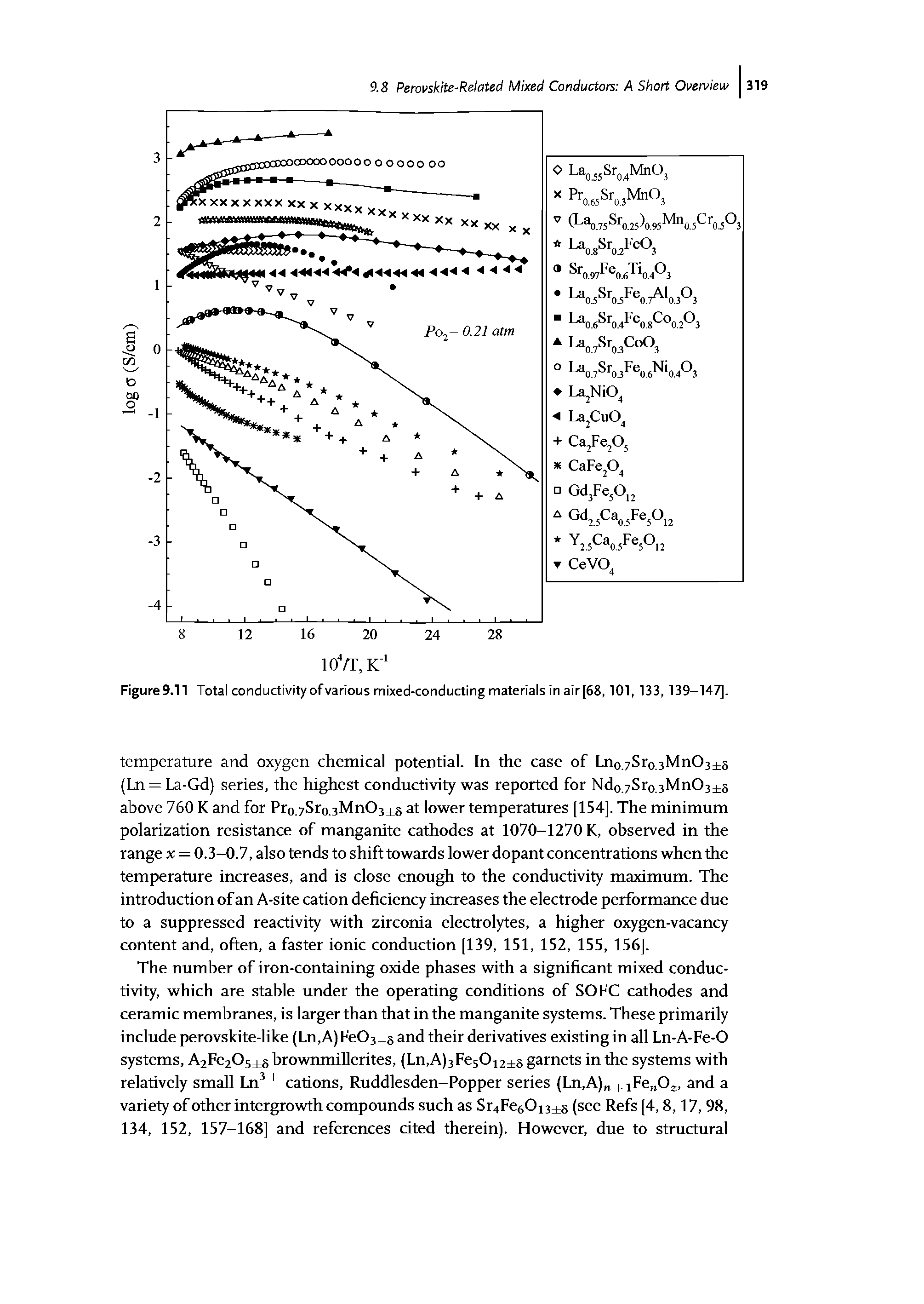 Figure9.11 Total conductivity of various mixed-conducting materials in air [68,101, 133, 139—147].