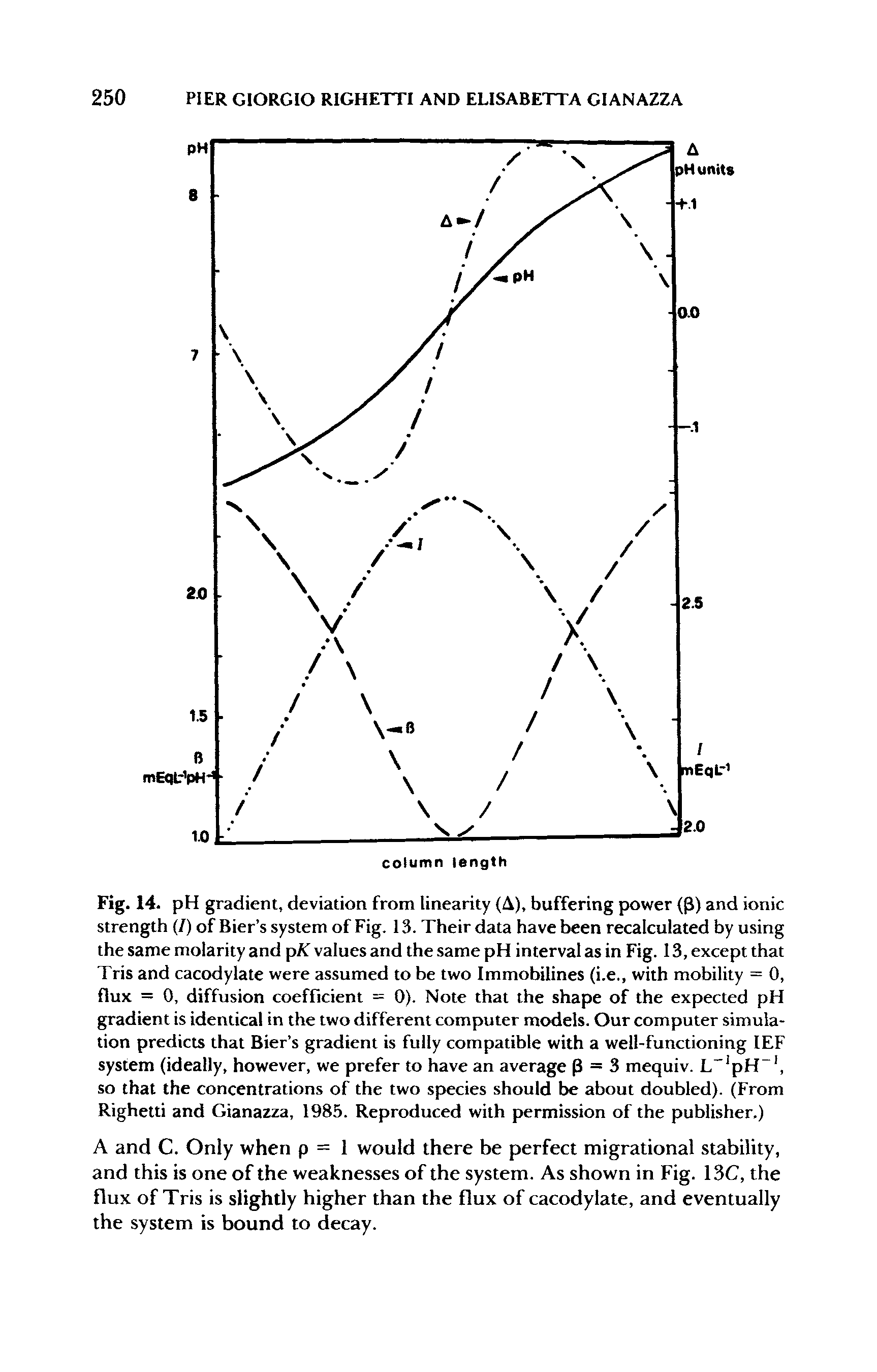 Fig. 14. pH gradient, deviation from linearity (A), buffering power (p) and ionic strength (/) of Bier s system of Fig. 13. Their data have been recalculated by using the same molarity and p/f values and the same pH interval as in Fig. 13, except that Tris and cacodylate were assumed to be two Immobilines (i.e., with mobility = 0, flux = 0, diffusion coefficient = 0). Note that the shape of the expected pH gradient is identical in the two different computer models. Our computer simulation predicts that Bier s gradient is fully compatible with a well-functioning lEF system (ideally, however, we prefer to have an average p = 3 mequiv. L pH, so that the concentrations of the two species should be about doubled). (From Righetti and Gianazza, 1985. Reproduced with permission of the publisher.)...