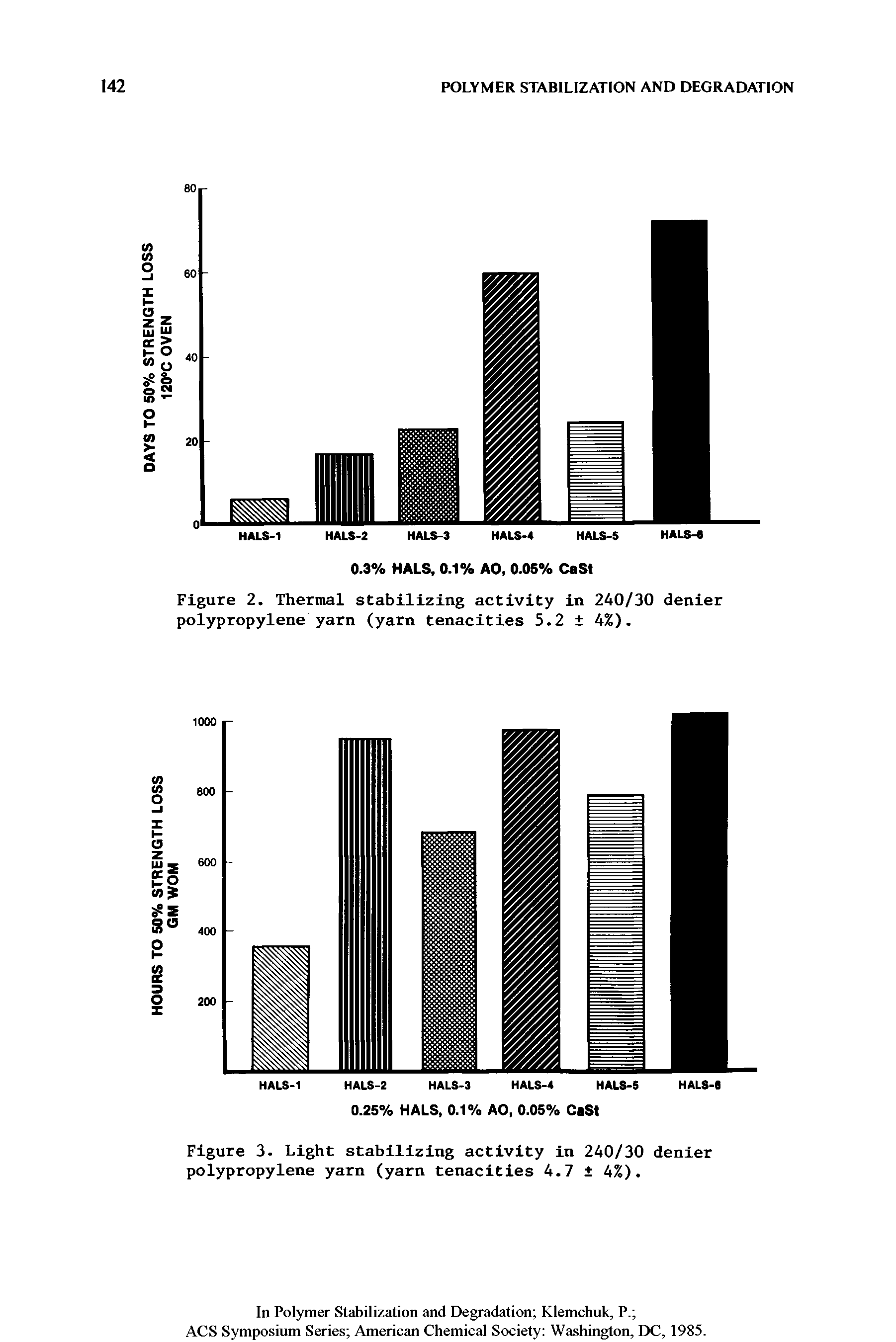 Figure 2. Thermal stabilizing activity in 240/30 denier polypropylene yarn (yarn tenacities 5.2 4%).