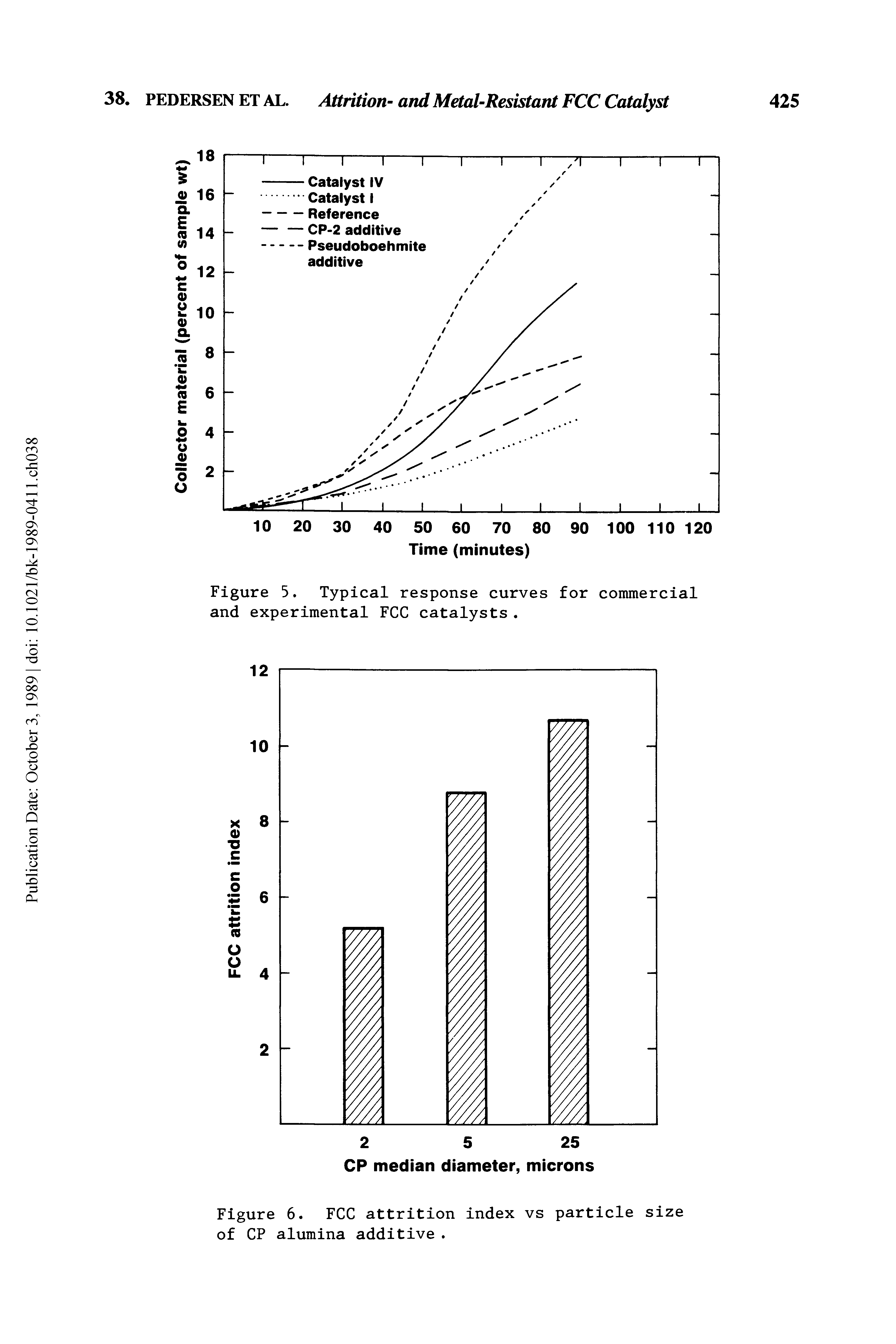 Figure 6. FCC attrition index vs particle size of CP alumina additive. ...