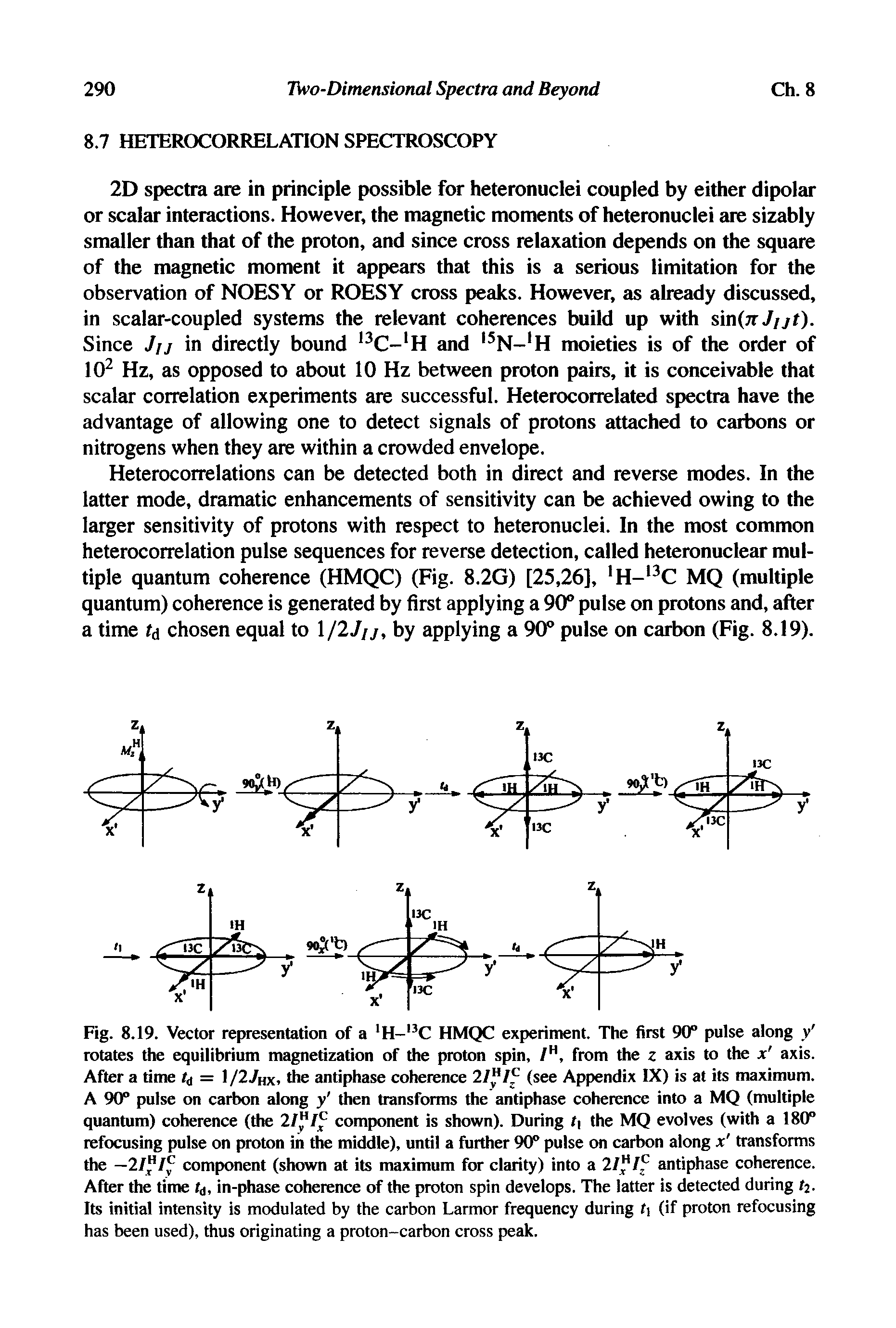 Fig. 8.19. Vector representation of a H-13C HMQC experiment. The first 90° pulse along y rotates the equilibrium magnetization of the proton spin, /H, from the z axis to the x axis. After a time /d = 1/2/Hx, the antiphase coherence 2/J1/ t (see Appendix IX) is at its maximum. A 90° pulse on carbon along y then transforms the antiphase coherence into a MQ (multiple quantum) coherence (the 2/J1/ component is shown). During t the MQ evolves (with a 180 refocusing pulse on proton in the middle), until a further 90 pulse on carbon along x transforms the —2/ / component (shown at its maximum for clarity) into a 2/ /f antiphase coherence. After the time fd, in-phase coherence of the proton spin develops. The latter is detected during h. Its initial intensity is modulated by the carbon Larmor frequency during t (if proton refocusing has been used), thus originating a proton-carbon cross peak.