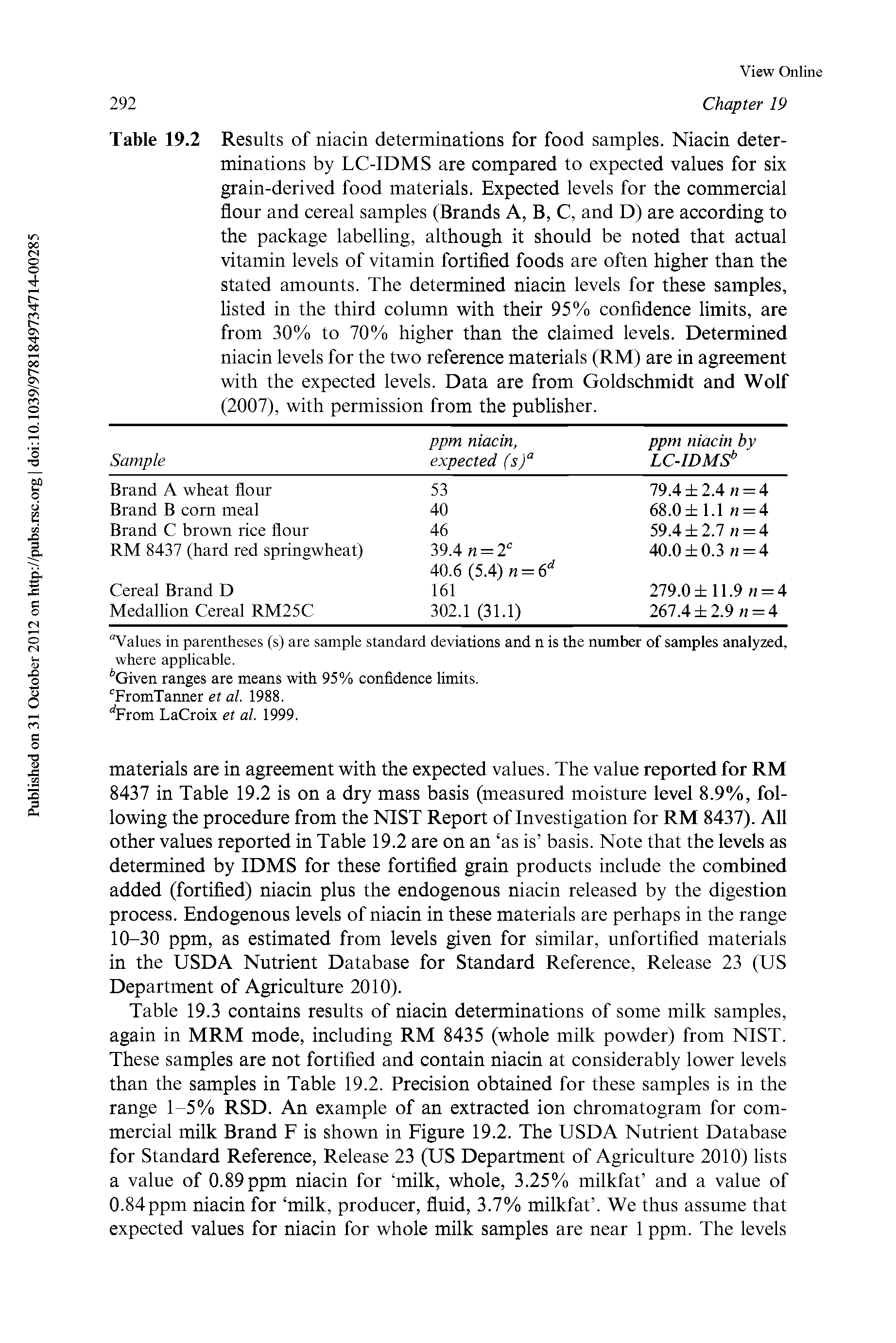 Table 19.3 contains results of niacin determinations of some milk samples, again in MRM mode, including RM 8435 (whole milk powder) from NIST. These samples are not fortified and contain niacin at considerably lower levels than the samples in Table 19.2. Precision obtained for these samples is in the range 1-5% RSD. An example of an extracted ion chromatogram for commercial milk Brand F is shown in Figure 19.2. The USDA Nutrient Database for Standard Reference, Release 23 (US Department of Agriculture 2010) lists a value of 0.89 ppm niacin for milk, whole, 3.25% milkfat and a value of 0.84ppm niacin for milk, producer, fluid, 3.7% milkfat . We thus assume that expected values for niacin for whole milk samples are near 1 ppm. The levels...