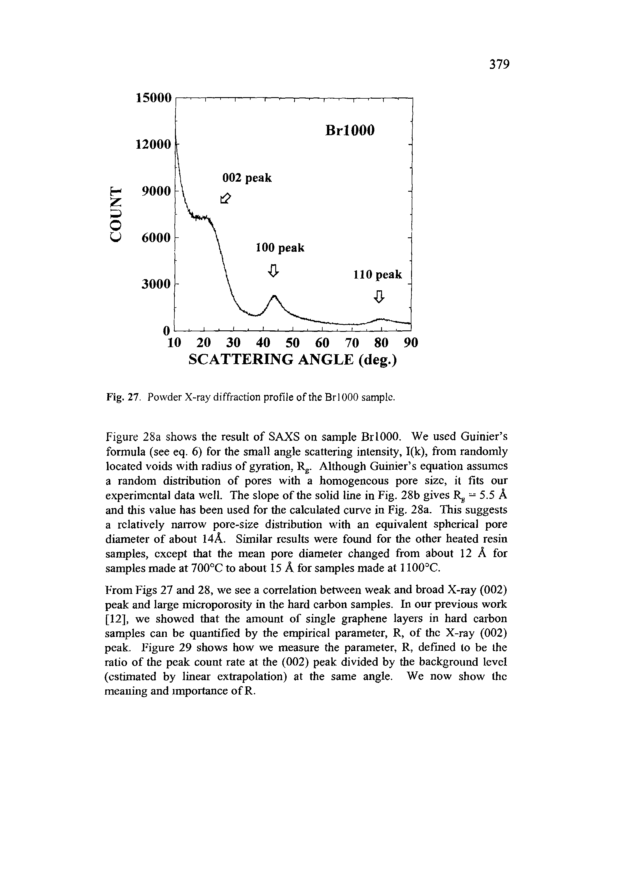 Figure 28a shows the result of SAXS on sample BrlOOO. We used Guinier s formula (see eq. 6) for the small angle scattering intensity, I(k), from randomly located voids with radius of gyration, Rg. Although Guinier s equation assumes a random distribution of pores with a homogeneous pore size, it fits our experimental data well. The slope of the solid line in Fig. 28b gives R - 5.5 A and this value has been used for the calculated curve in Fig. 28a. This suggests a relatively narrow pore-size distribution with an equivalent spherical pore diameter of about 14A. Similar results were found for the other heated resin samples, except that the mean pore diameter changed from about 12 A for samples made at 700°C to about 15 A for samples made at 1100°C.