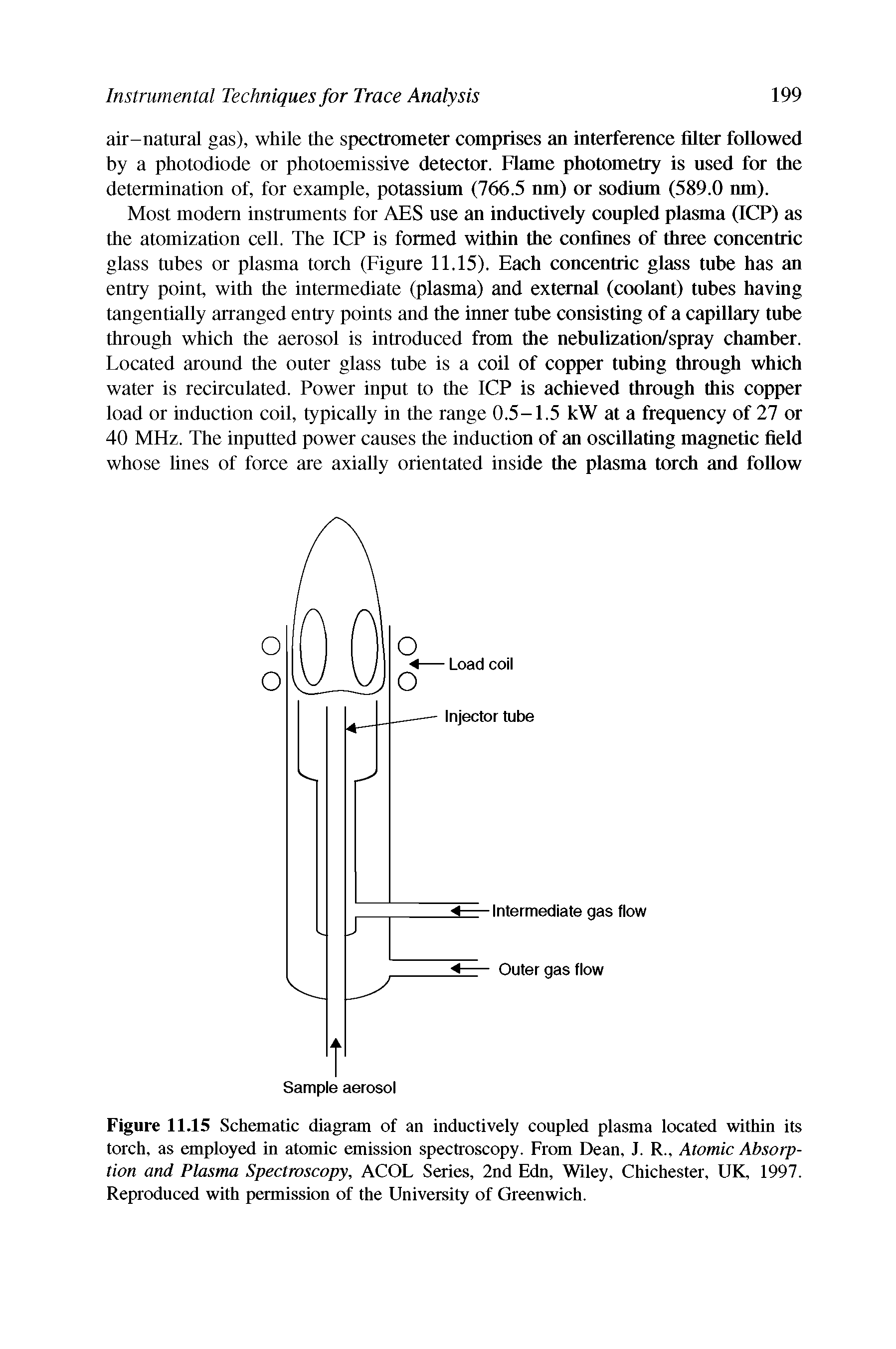 Figure 11.15 Schematic diagram of an inductively coupled plasma located within its torch, as employed in atomic emission spectroscopy. From Dean, J. R., Atomic Absorption and Plasma Spectroscopy, ACOL Series, 2nd Edn, Wiley, Chichester, UK, 1997. Reproduced with permission of the University of Greenwich.