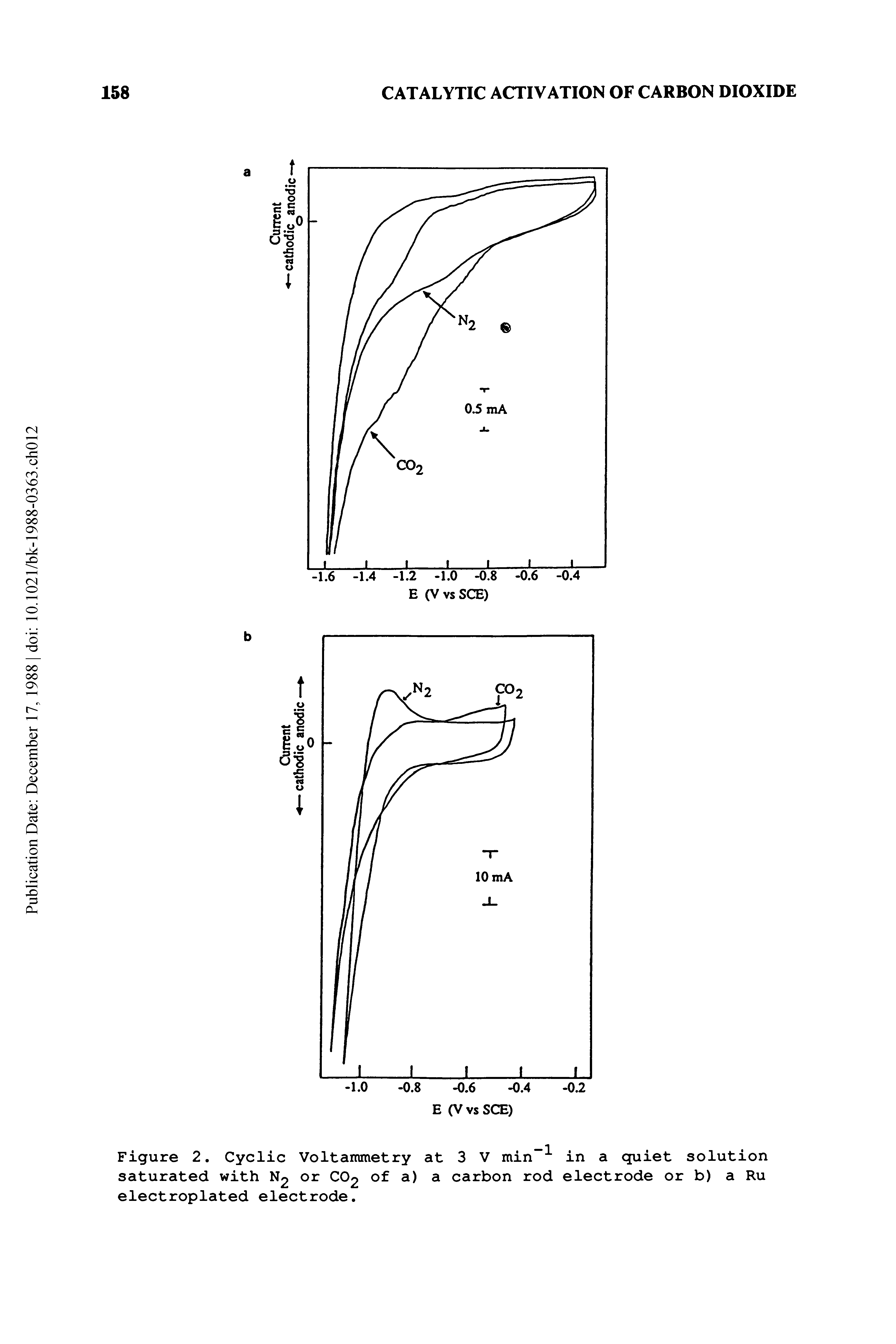 Figure 2. Cyclic Voltammetry at 3 V min in a quiet solution saturated with N2 or CO2 of a) a carbon rod electrode or b) a Ru electroplated electrode.
