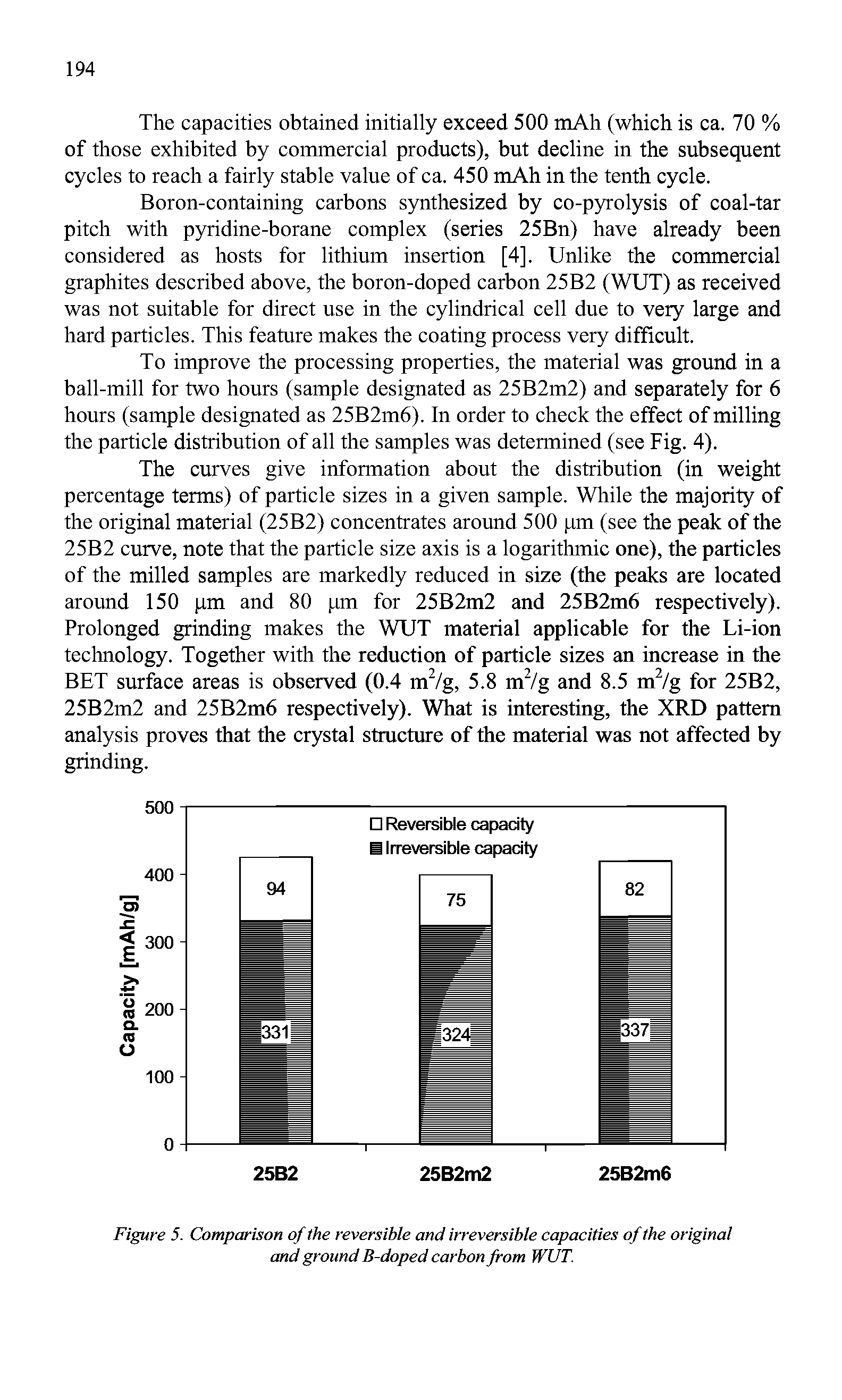 Figure 5. Comparison of the reversible and irreversible capacities of the original and ground B-doped carbon from WUT.