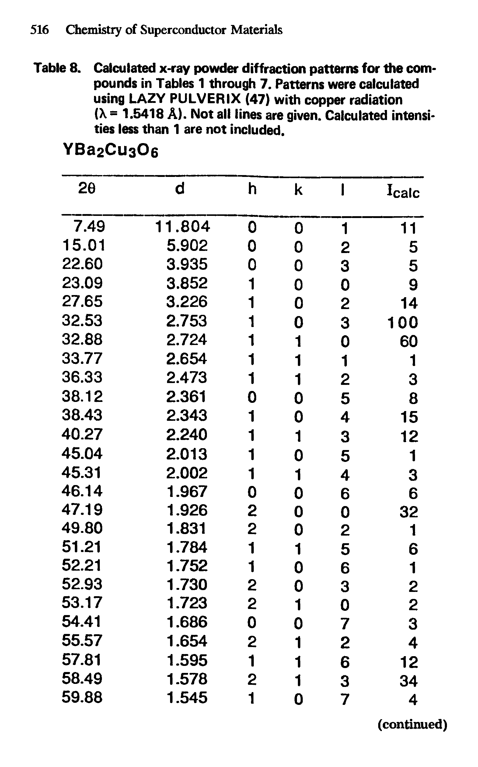 Table 8. Calculated x-ray powder diffraction patterns for the compounds in Tables 1 through 7. Patterns were calculated using LAZY PULVERIX (47) with copper radiation (X = 1.5418 A). Not all lines are given. Calculated intensities less than 1 are not included.