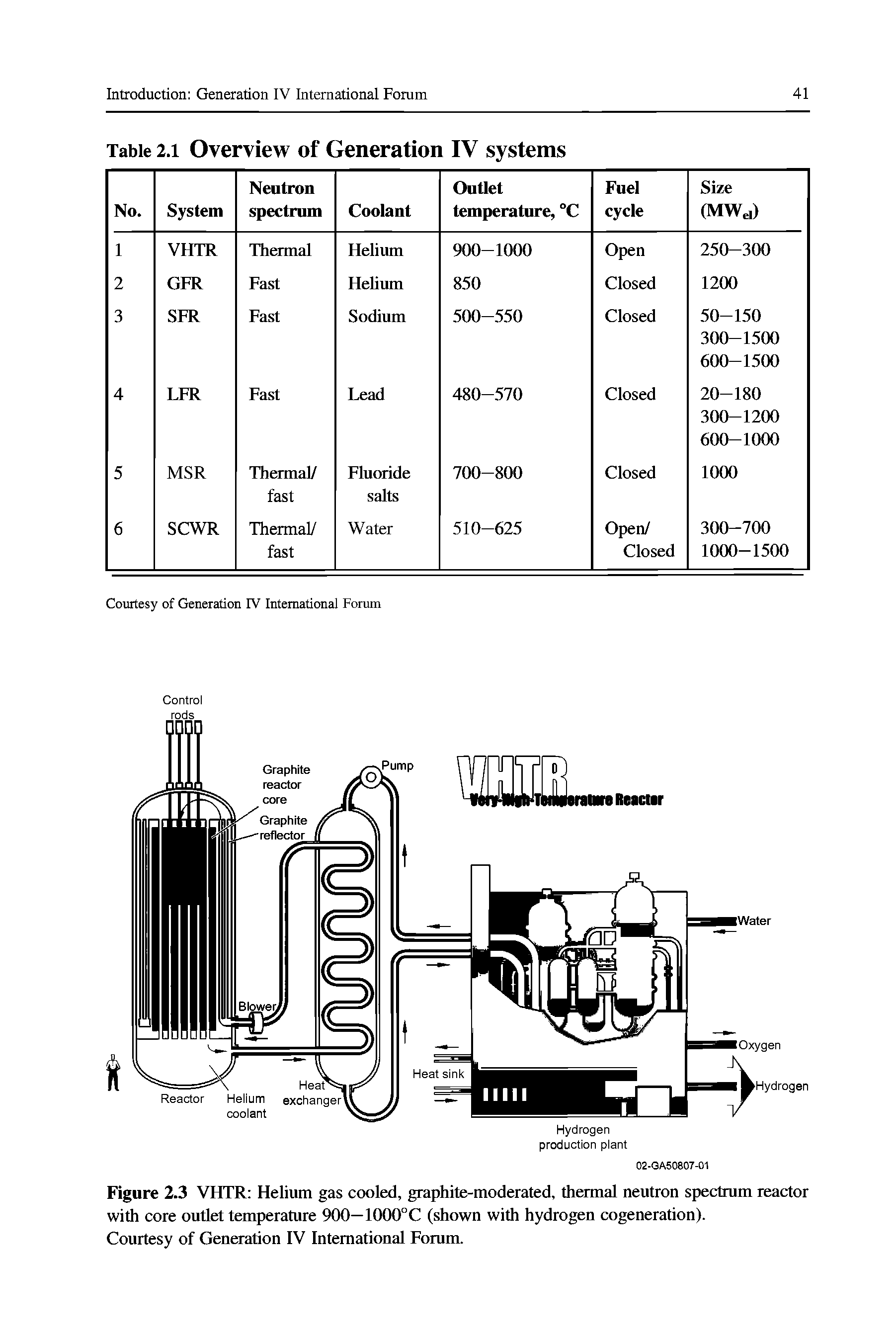 Figure 2.3 VHTR Helium gas cooled, graphite-moderated, thermal neutron spectrum reactor with core outlet temperature 900—1000°C (shown with hydrogen cogeneration).