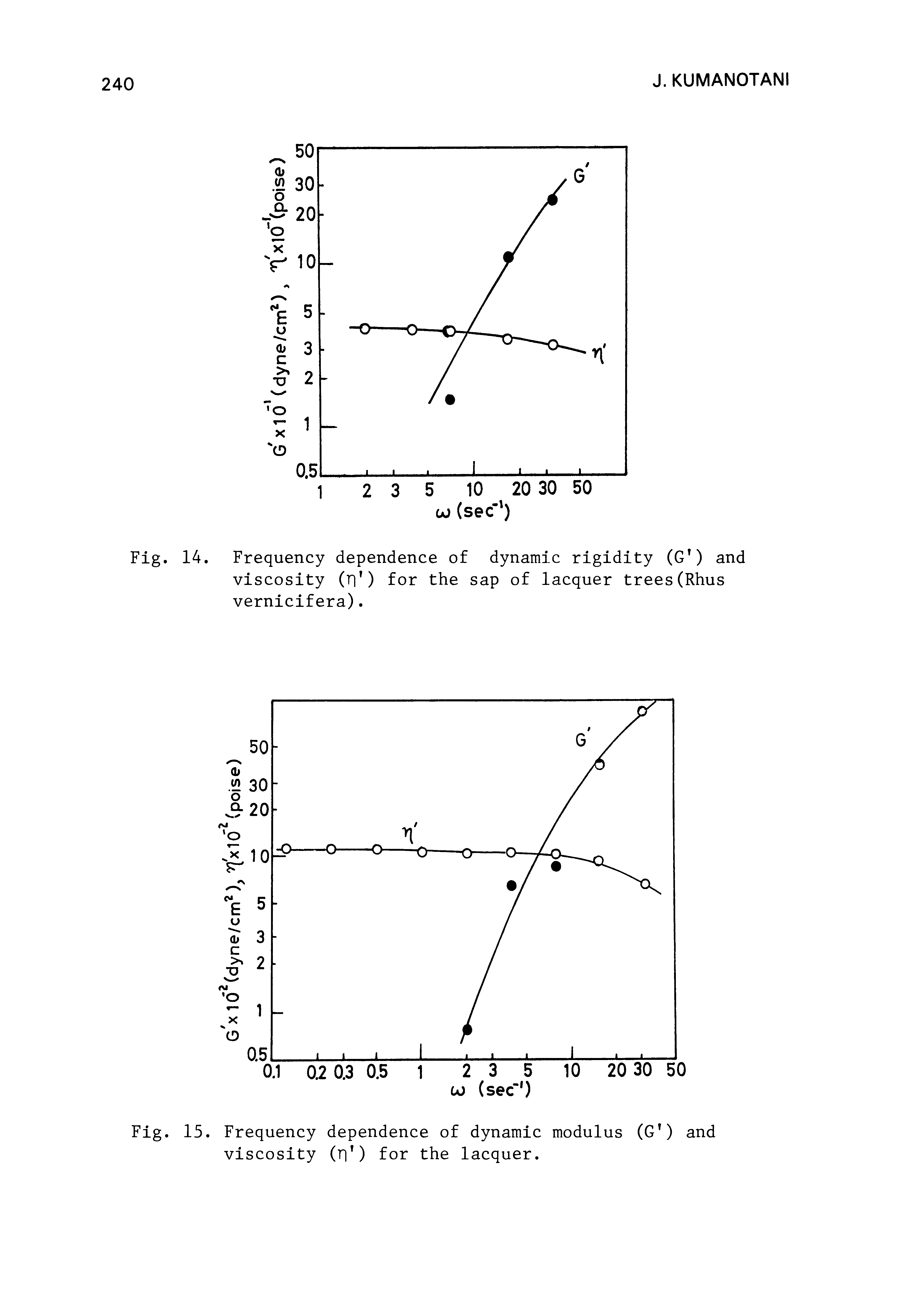 Fig. 15. Frequency dependence of dynamic modulus (G ) and viscosity (t ) for the lacquer.