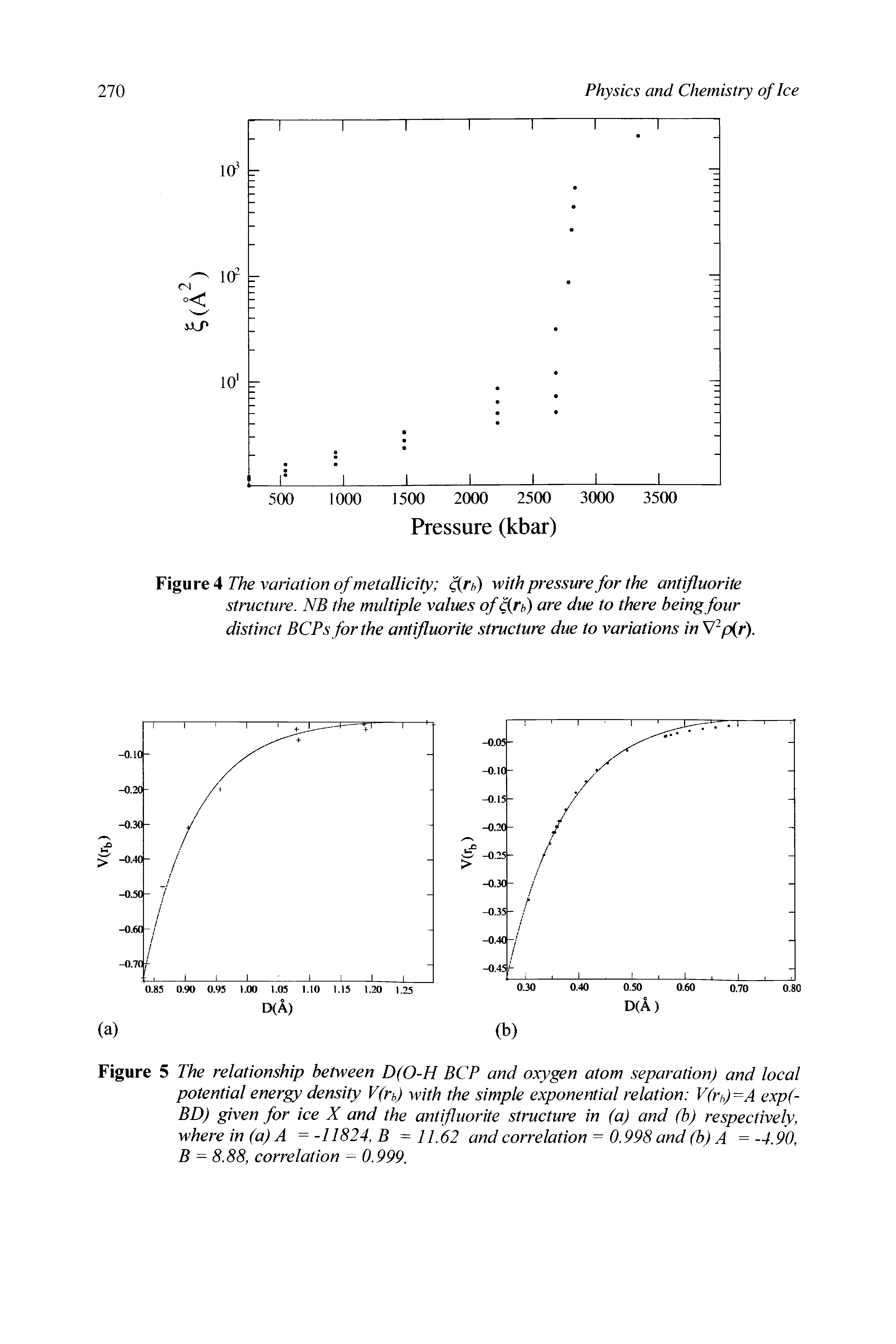 Figure 5 The relationship between D(0-H BCP and oxygen atom separation) and local potential energy density V(rh) with the simple exponential relation V(ri)=A exp(-BD) given for ice X and the antifluorite structure in (a) and (b) respectively, where in (a) A = -11824, B =11.62 and correlation 0.998 and (b) A = -4.90, B = 8.88, correlation 0.999.