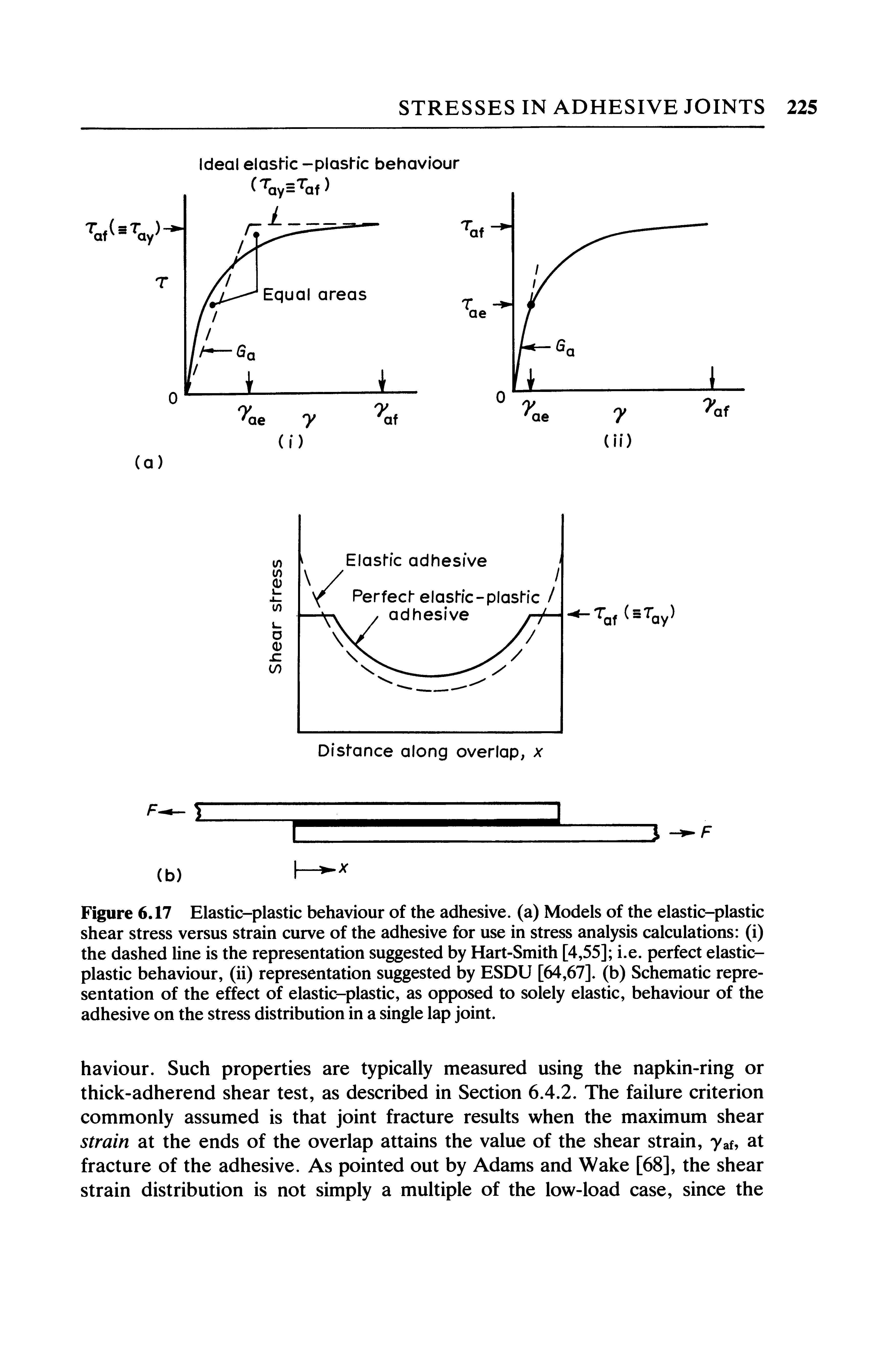 Figure 6.17 Elastic-plastic behaviour of the adhesive, (a) Models of the elastic-plastic shear stress versus strain curve of the adhesive for use in stress analysis calculations (i) the dashed line is the representation suggested by Hart-Smith [4,55] i.e. perfect elastic-plastic behaviour, (ii) representation suggested by ESDU [64,67]. (b) Schematic representation of the effect of elastic-plastic, as opposed to solely elastic, behaviour of the adhesive on the stress distribution in a single lap joint.