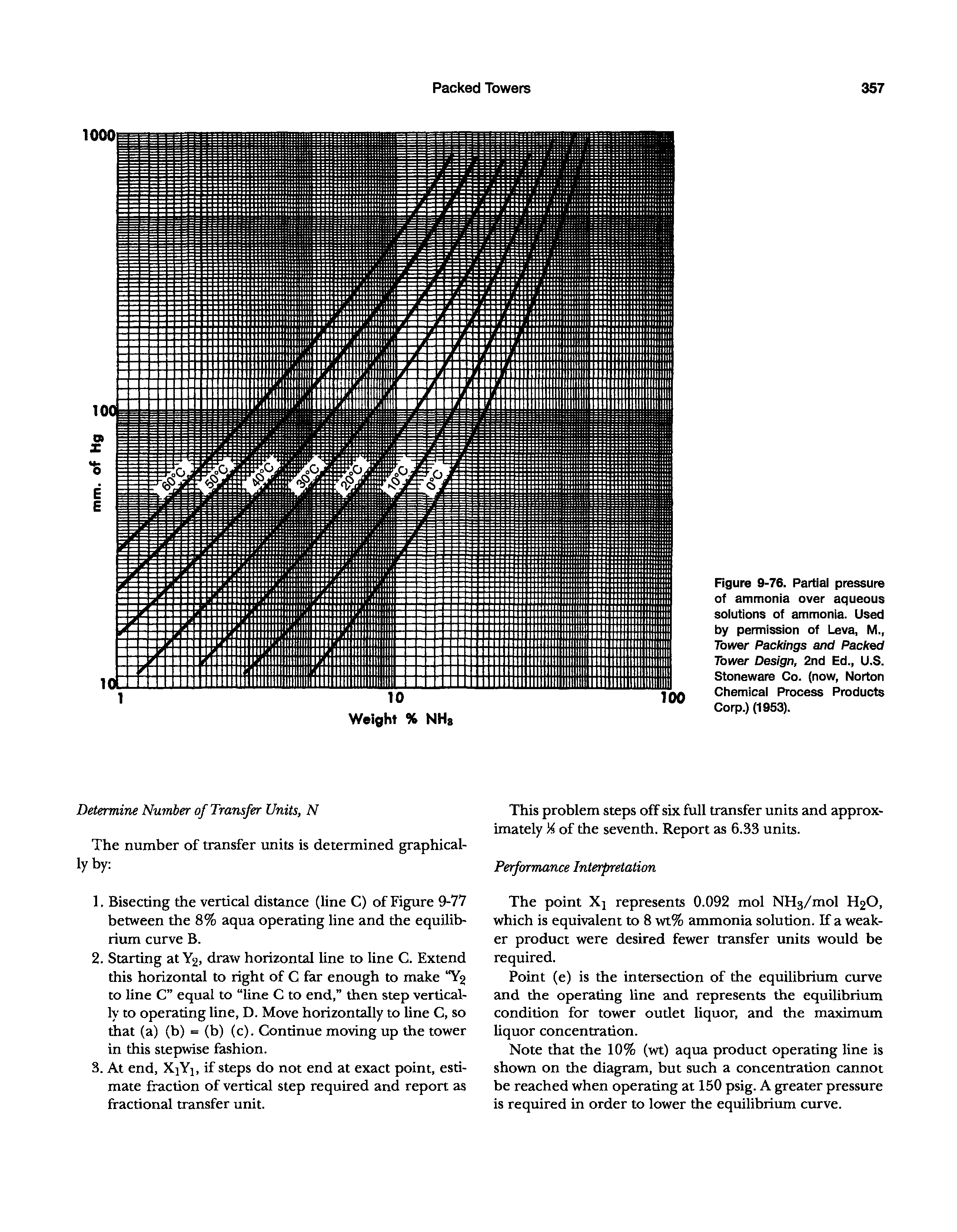 Figure 9-76. Partial pressure of ammonia over aqueous solutions of ammonia. Used by permission of Leva, M., Tower Packings and Packed Tower Design, 2nd Ed., U.S. Stoneware Co. (now, Norton Chemical Process Products Corp.) (1953).