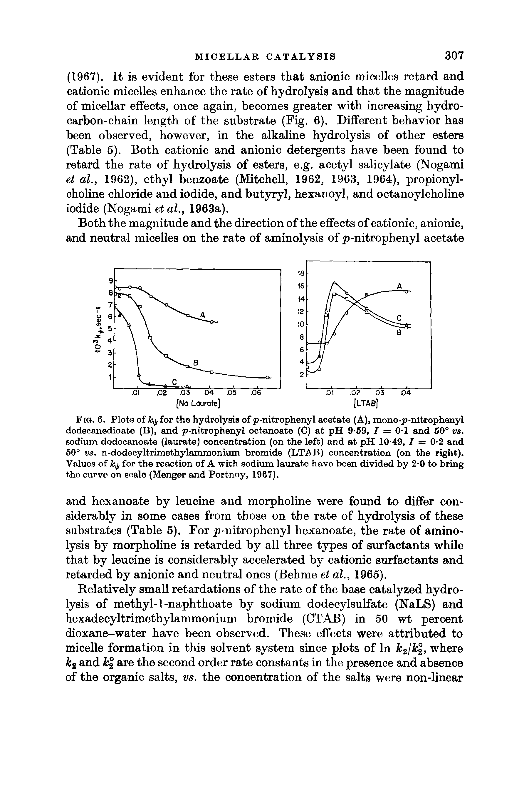 Fig. 6. Plots of for the hydrolysis of p-nitrophenyl acetate (A), mono-p-nltrophenyl dodecanedioate (B), and p-nitrophenyl ootanoate (C) at pH 9-59, I = 0-1 and 50° vs. sodium dodecanoate (laurate) concentration (on the left) and at pH 10-49, I = 0-2 and 50° vs. n-dodecyltrimethylammonium bromide (LTAB) concentration (on the right). Values of k,/, for the reaction of A -with sodium laurate have been divided by 2-0 to bring the curve on scale (Menger and Portnoy, 1967).