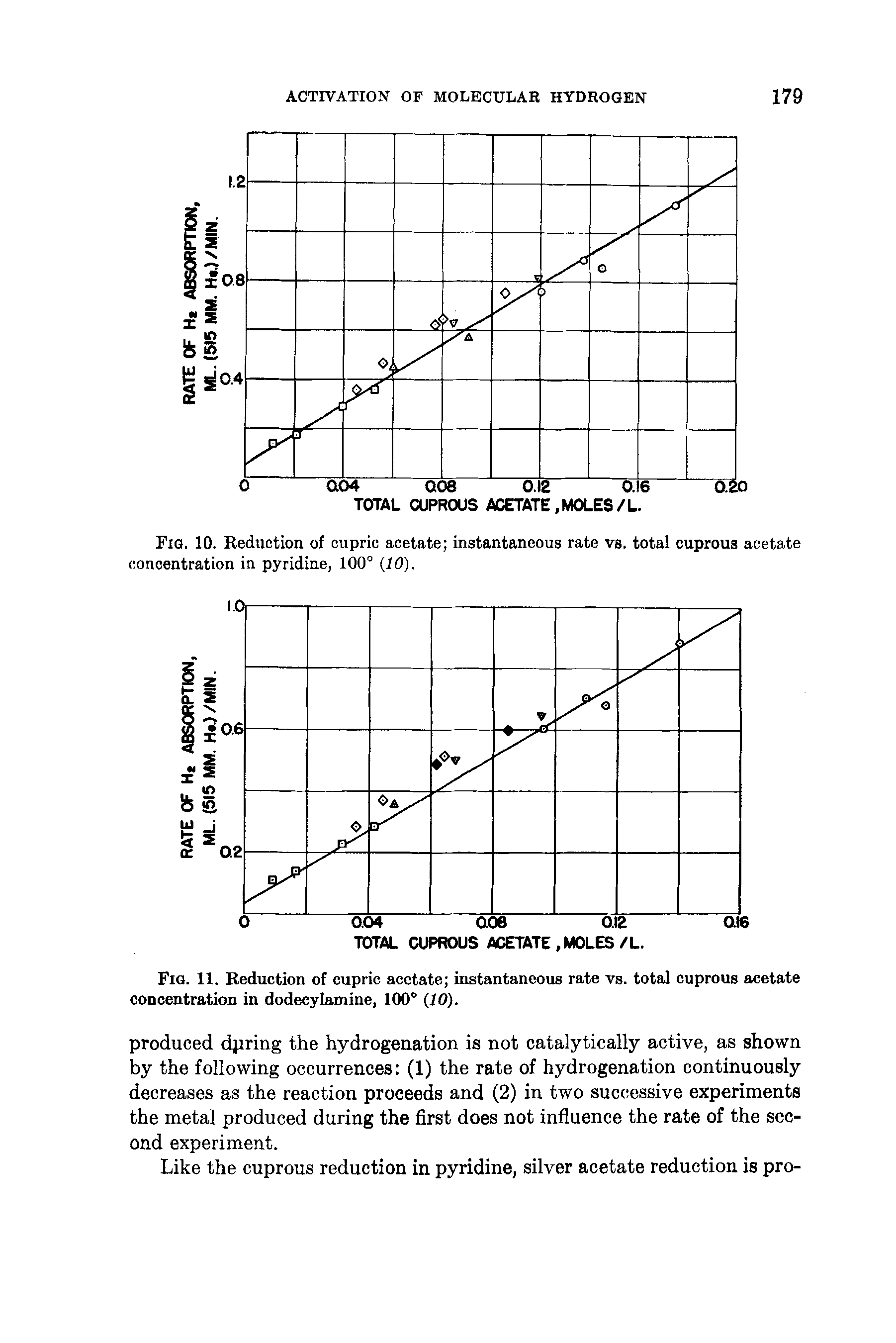 Fig. 10. Reduction of cupric acetate instantaneous rate vs. total cuprous acetate concentration in pyridine, 100° (10).