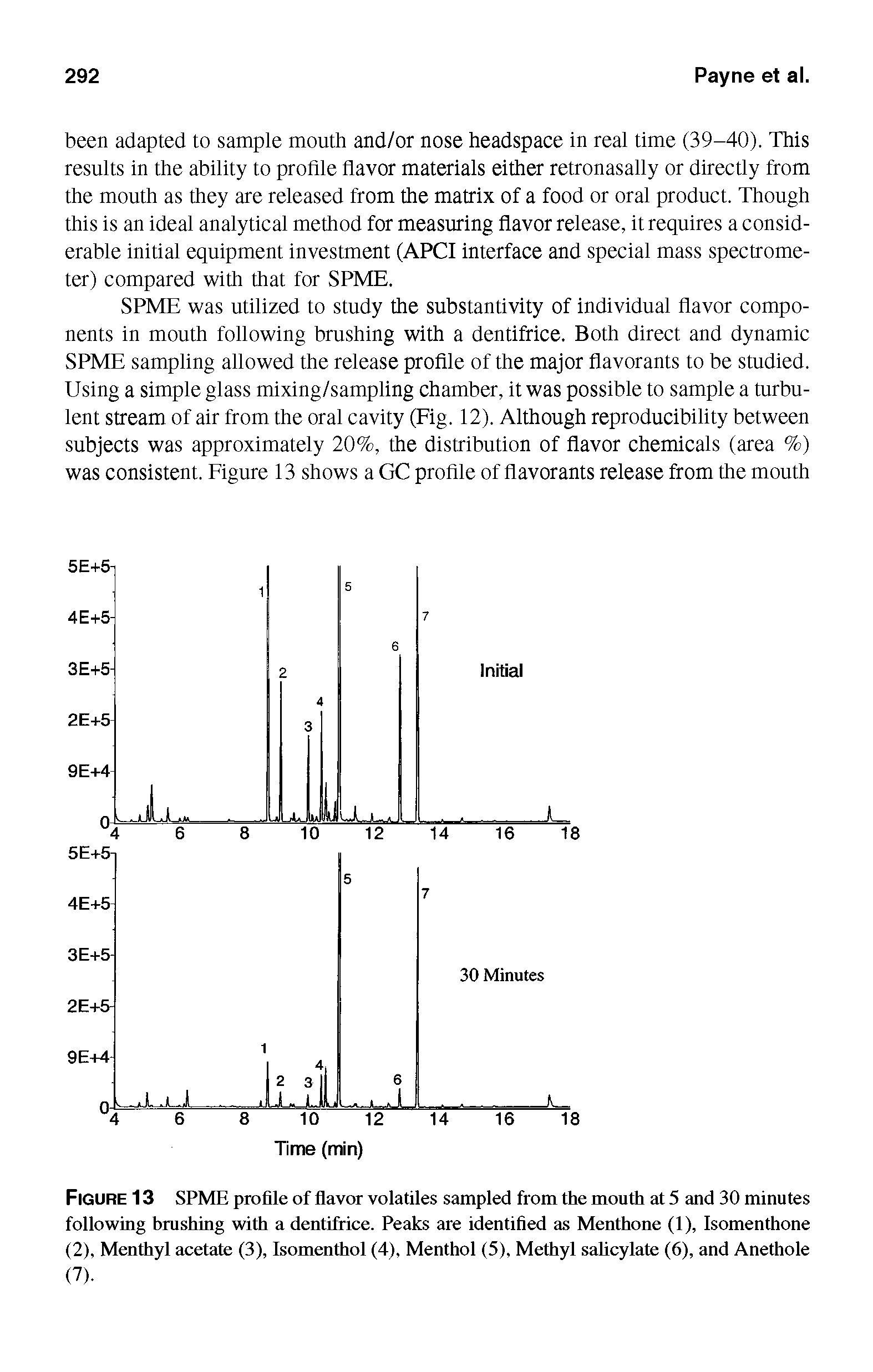 Figure 13 SPME profile of flavor volatiles sampled from the mouth at 5 and 30 minutes following brushing with a dentifrice. Peaks are identified as Menthone (1), Isomenthone (2), Menthyl acetate (3), Isomenthol (4), Menthol (5), Methyl sahcylate (6), and Anethole (7).