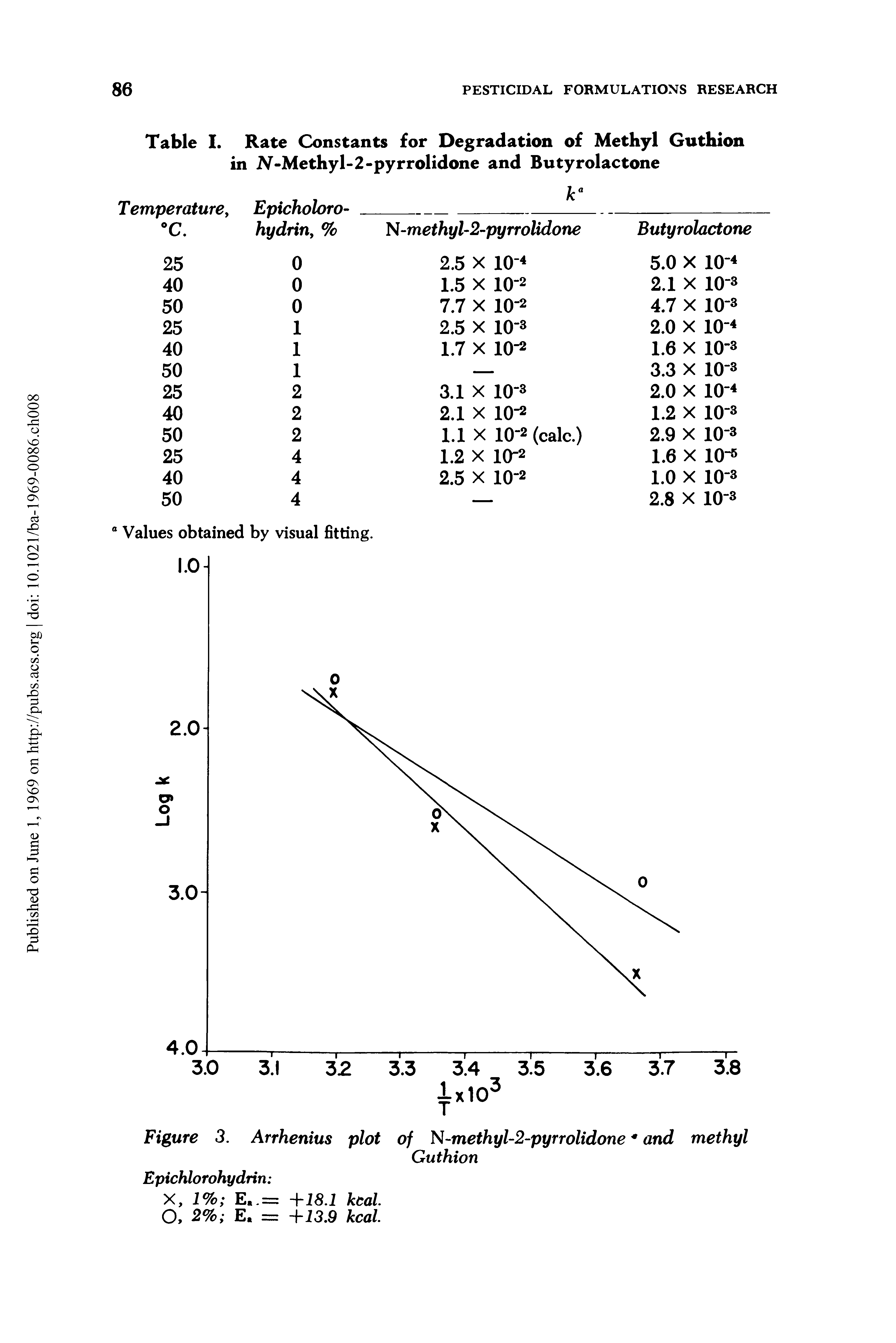 Table I. Rate Constants for Degradation of Methyl Guthion in 2V-Methyl-2-pyrrolidone and Butyrolactone...