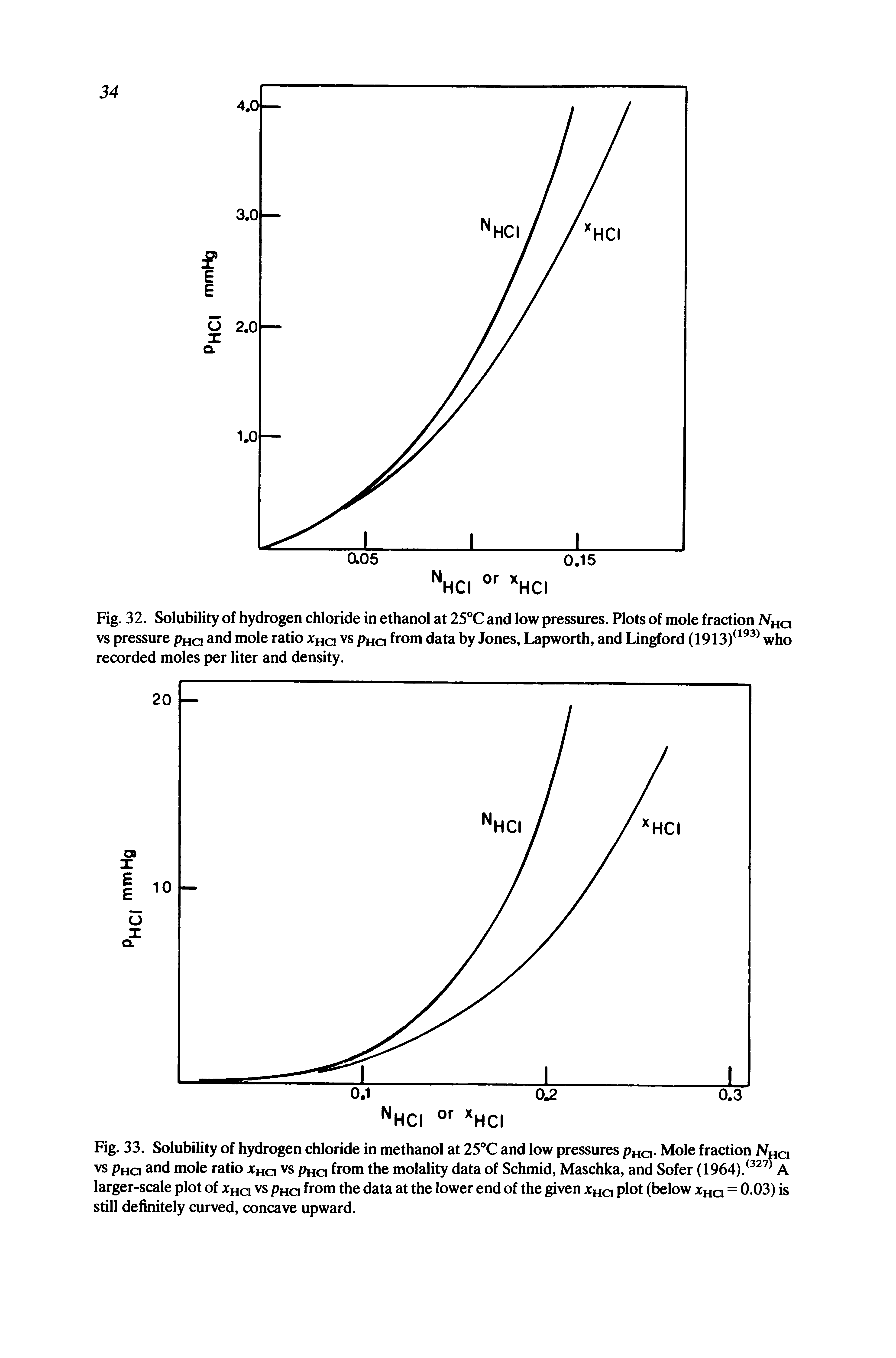Fig. 33. Solubility of hydrogen chloride in methanol at 25 C and low pressures pna- Mole fraction Nhq vs pHo and mole ratio jchq vs pna from the molality data of Schmid, Maschka, and Sofer (1964). A larger-scale plot of jcho vs Pho from the data at the lower end of the given Xho plot (below Xna = 0.03) is still definitely curved, concave upward.