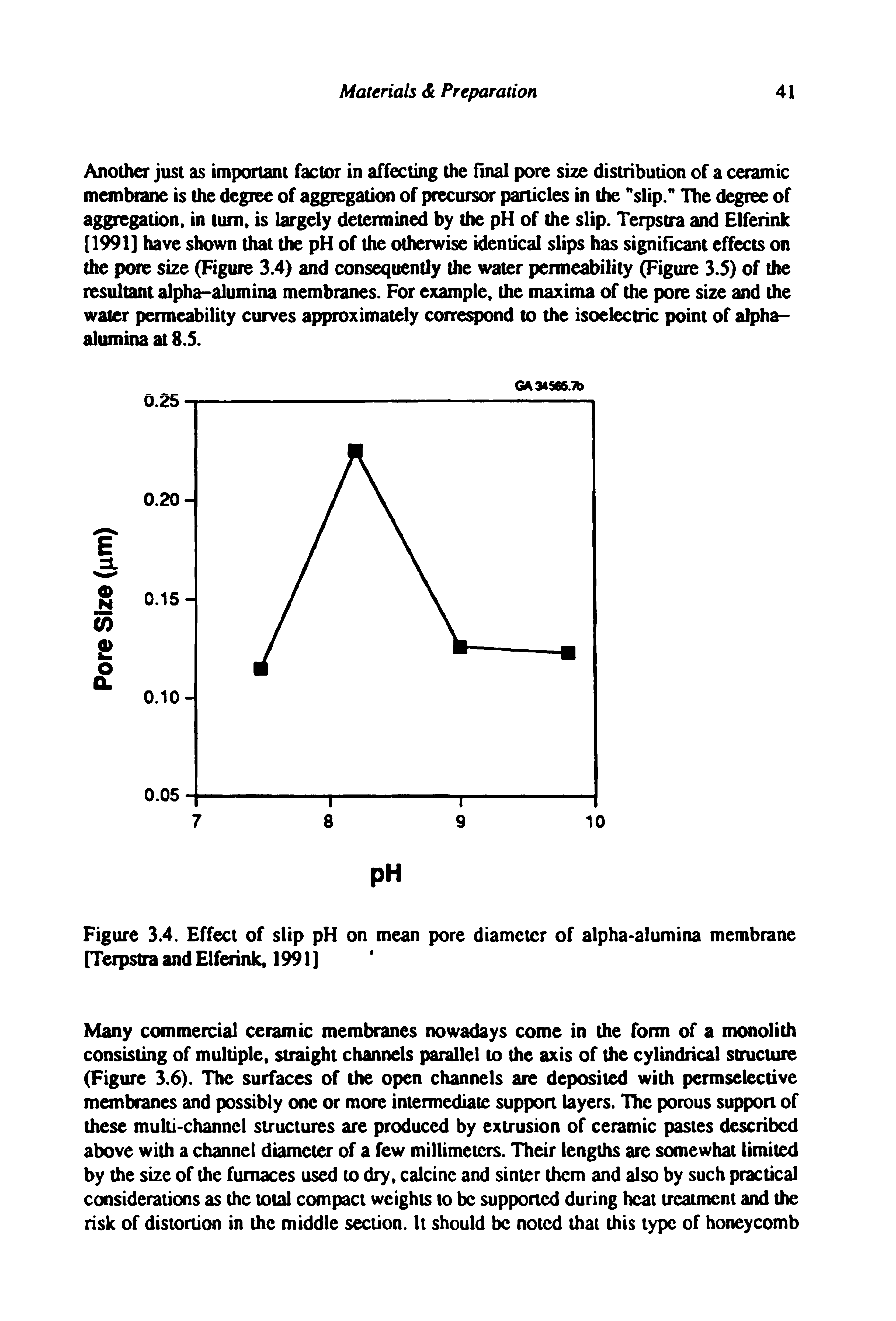 Figure 3.4. Effect of slip pH on mean pore diameter of alpha-alumina membrane fTerpstra and Elferink, 1991]...