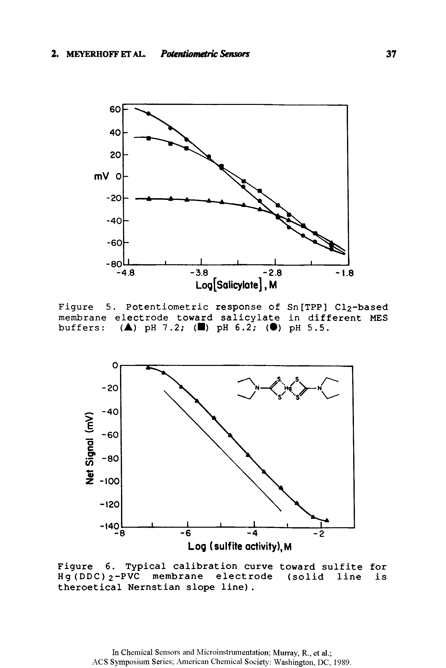 Figure 6. Typical calibration curve toward sulfite for Hg(DDC)2 PVC membrane electrode (solid line is theroetical Nernstian slope line).